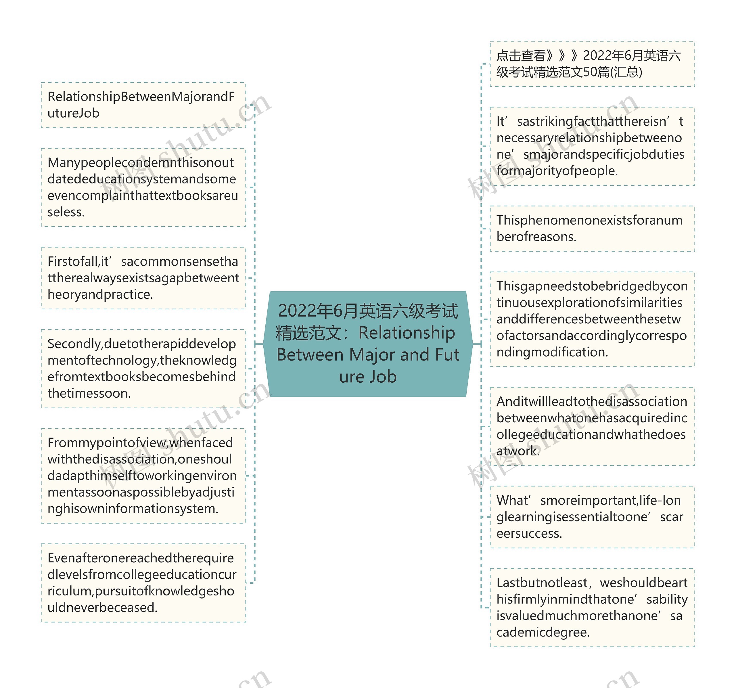 2022年6月英语六级考试精选范文：Relationship Between Major and Future Job思维导图