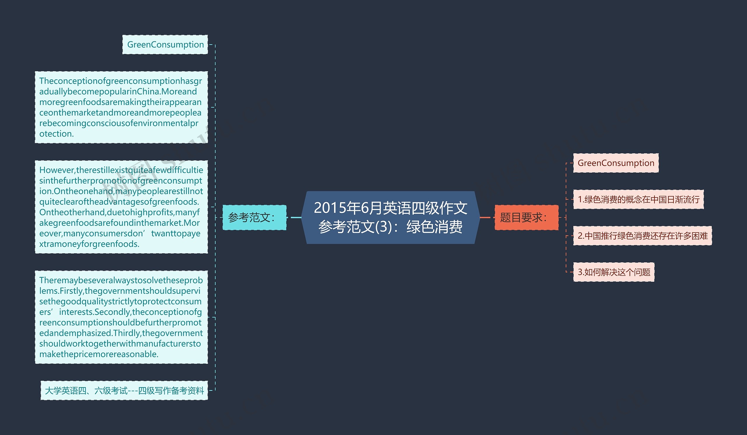 2015年6月英语四级作文参考范文(3)：绿色消费