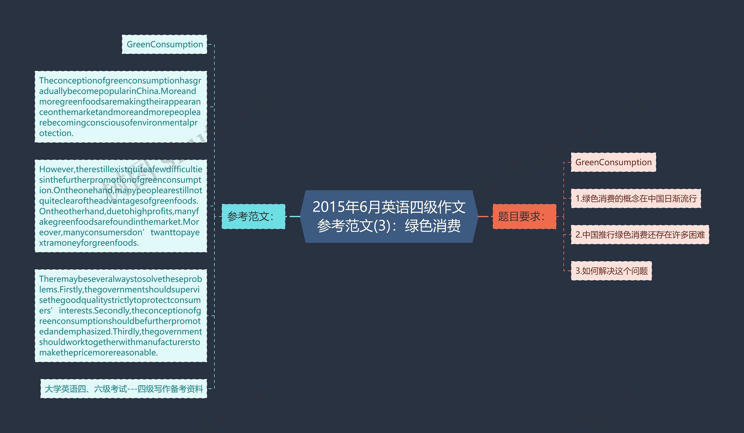 2015年6月英语四级作文参考范文(3)：绿色消费思维导图