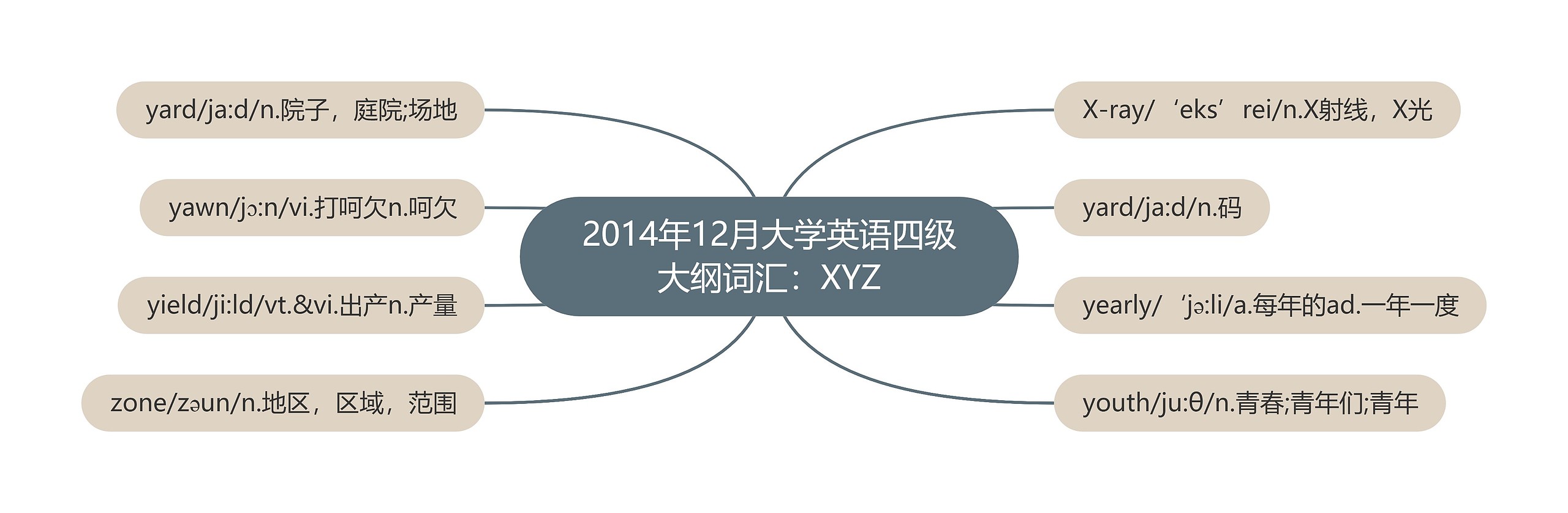 2014年12月大学英语四级大纲词汇:XYZ 2014年12月大学英语四级大纲词汇:XYZ