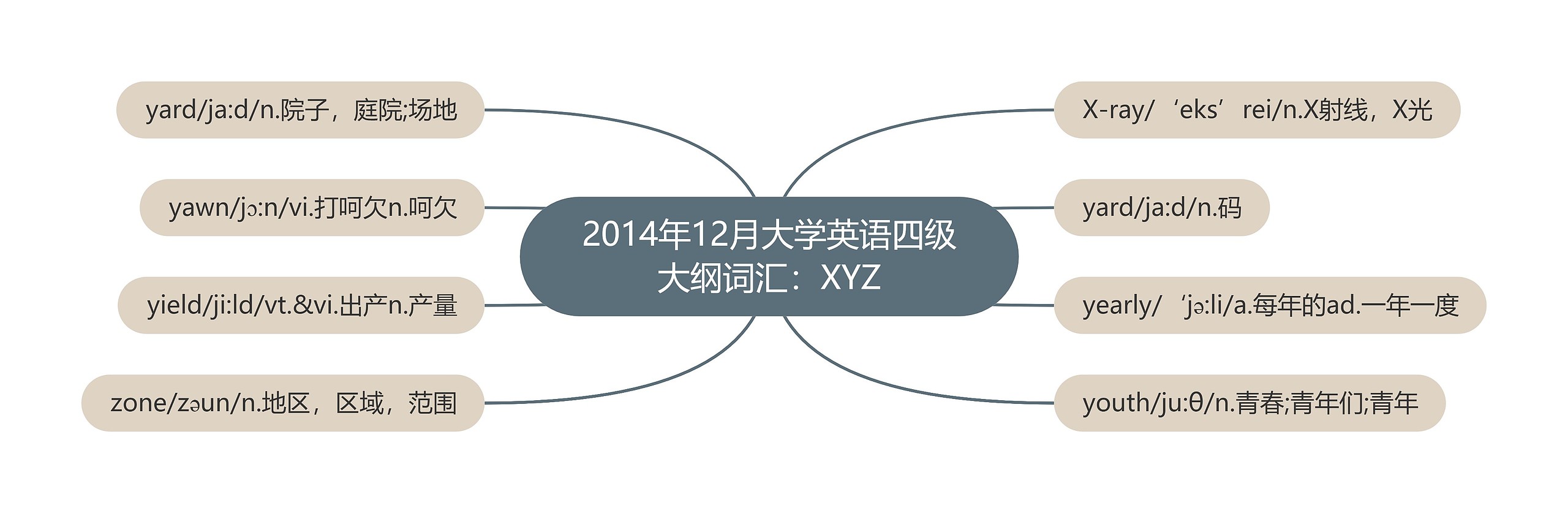 2014年12月大学英语四级大纲词汇：XYZ思维导图