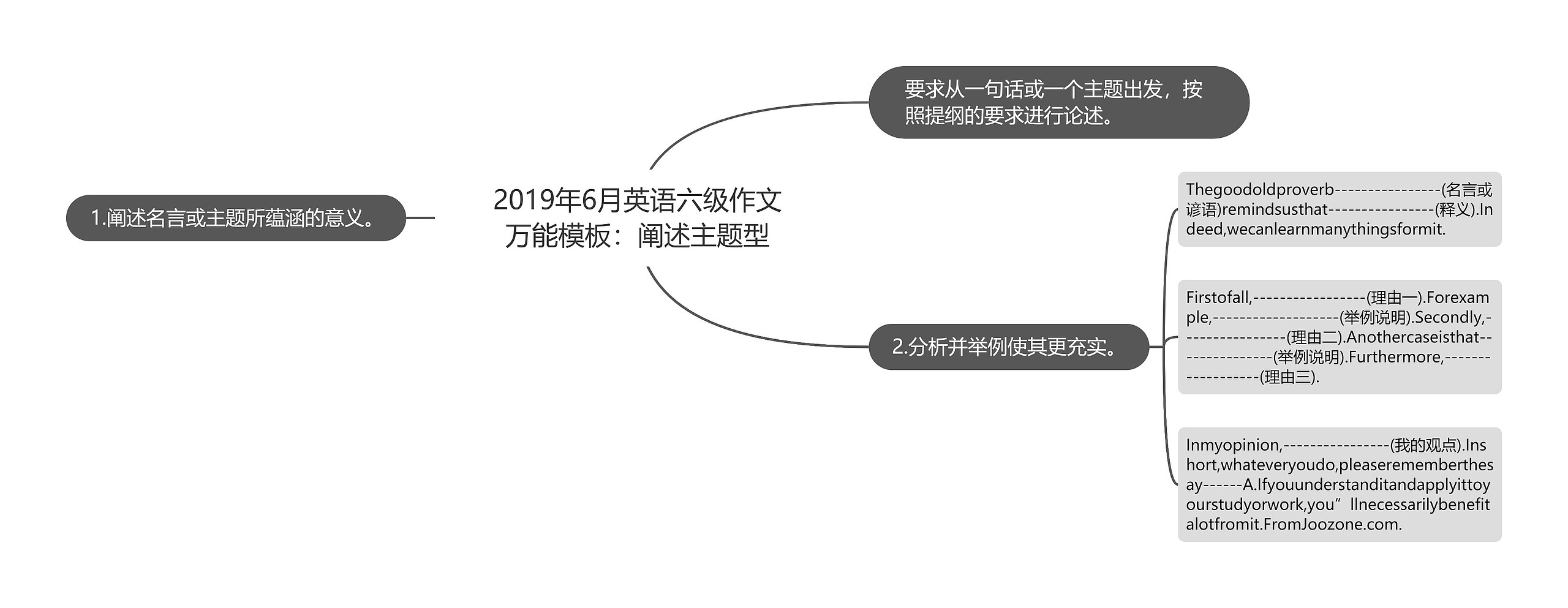 2019年6月英语六级作文万能模板：阐述主题型