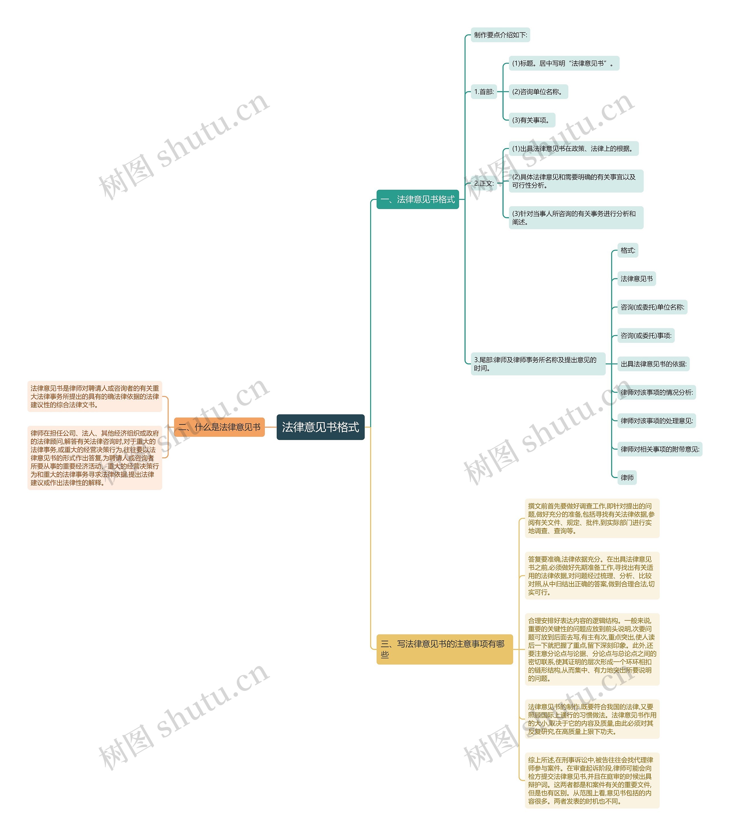 法律意见书格式思维导图