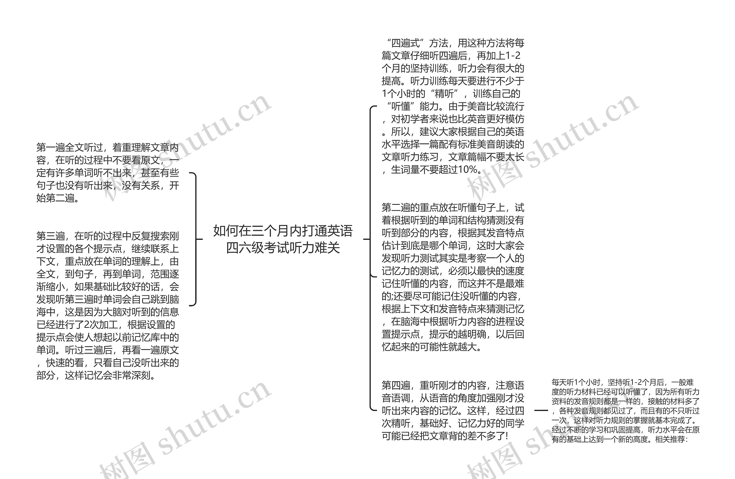 如何在三个月内打通英语四六级考试听力难关思维导图