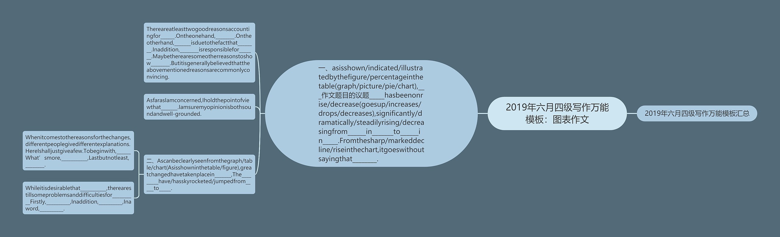 2019年六月四级写作万能：图表作文思维导图