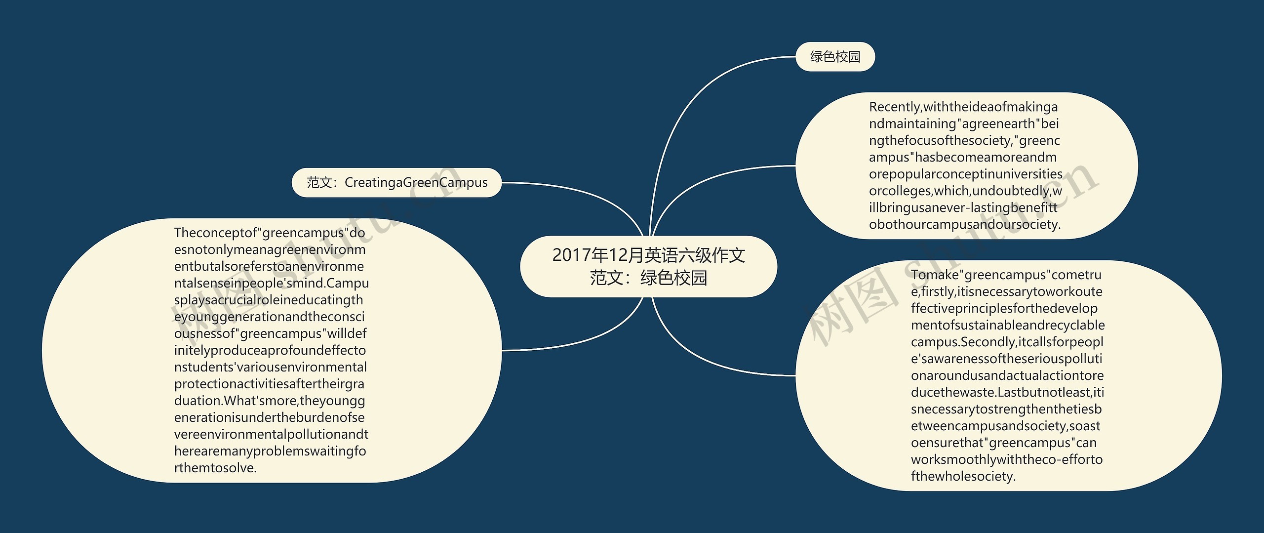 2017年12月英语六级作文范文：绿色校园