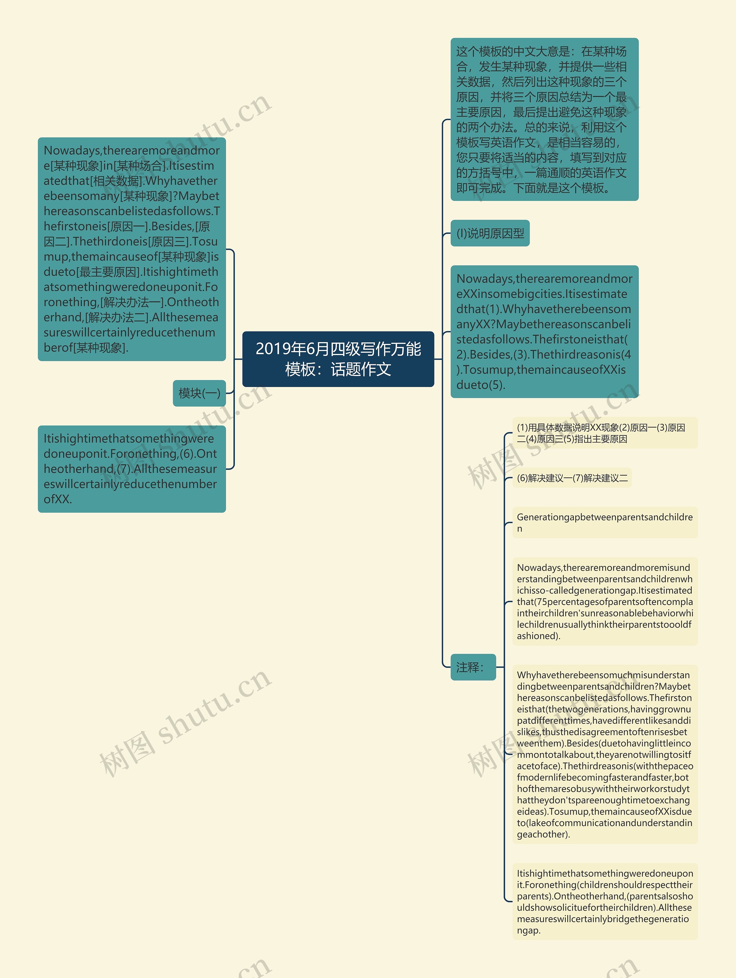 2019年6月四级写作万能：话题作文思维导图