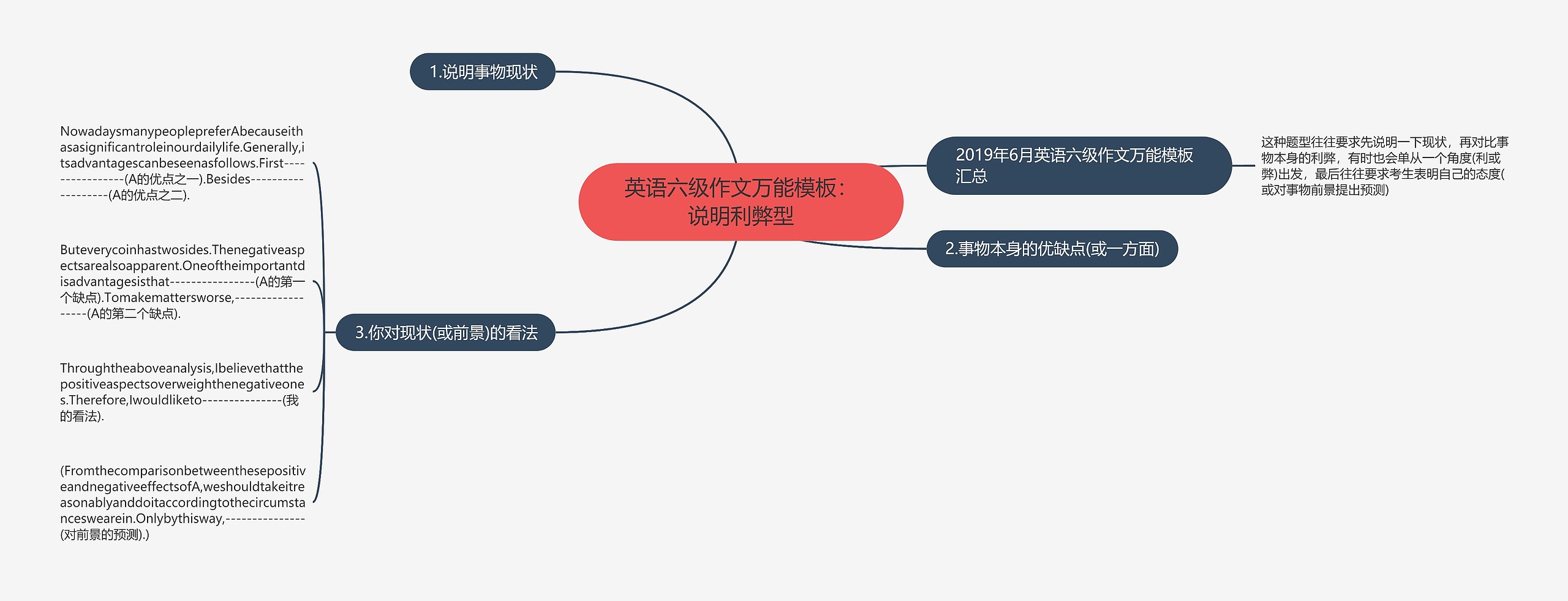 英语六级作文万能：说明利弊型思维导图