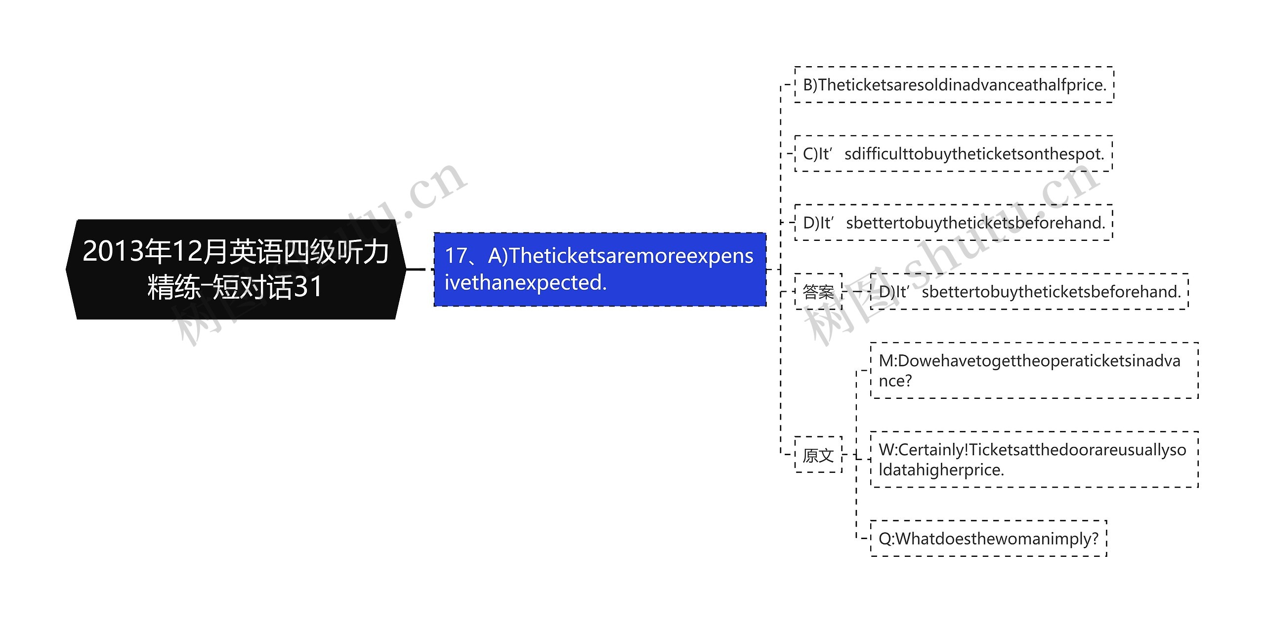 2013年12月英语四级听力精练―短对话31思维导图