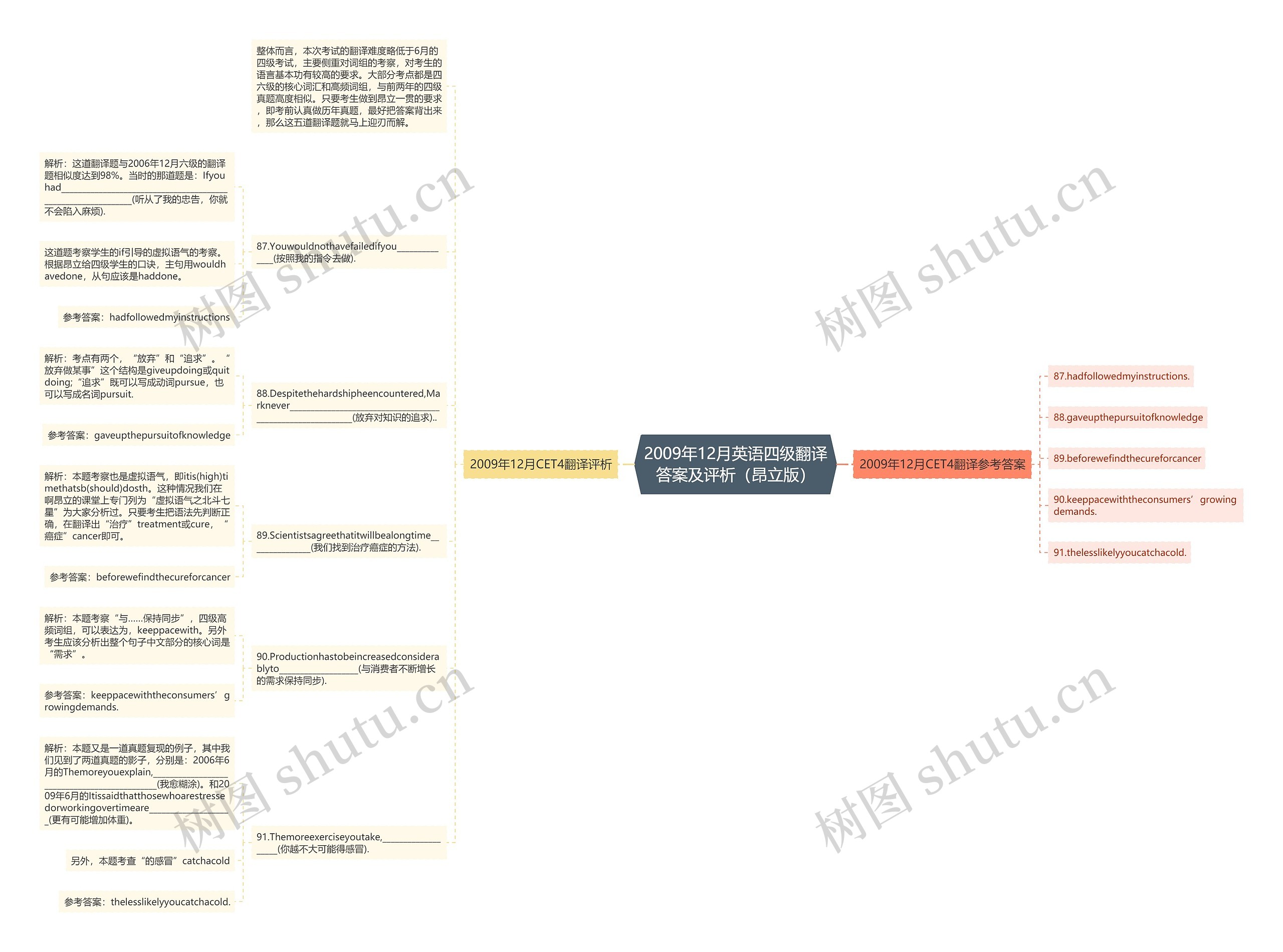 2009年12月英语四级翻译答案及评析（昂立版）思维导图