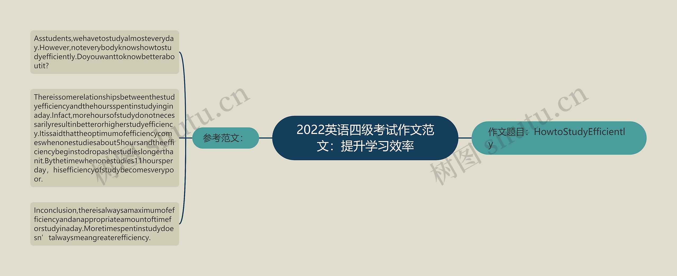 2022英语四级考试作文范文：提升学习效率思维导图