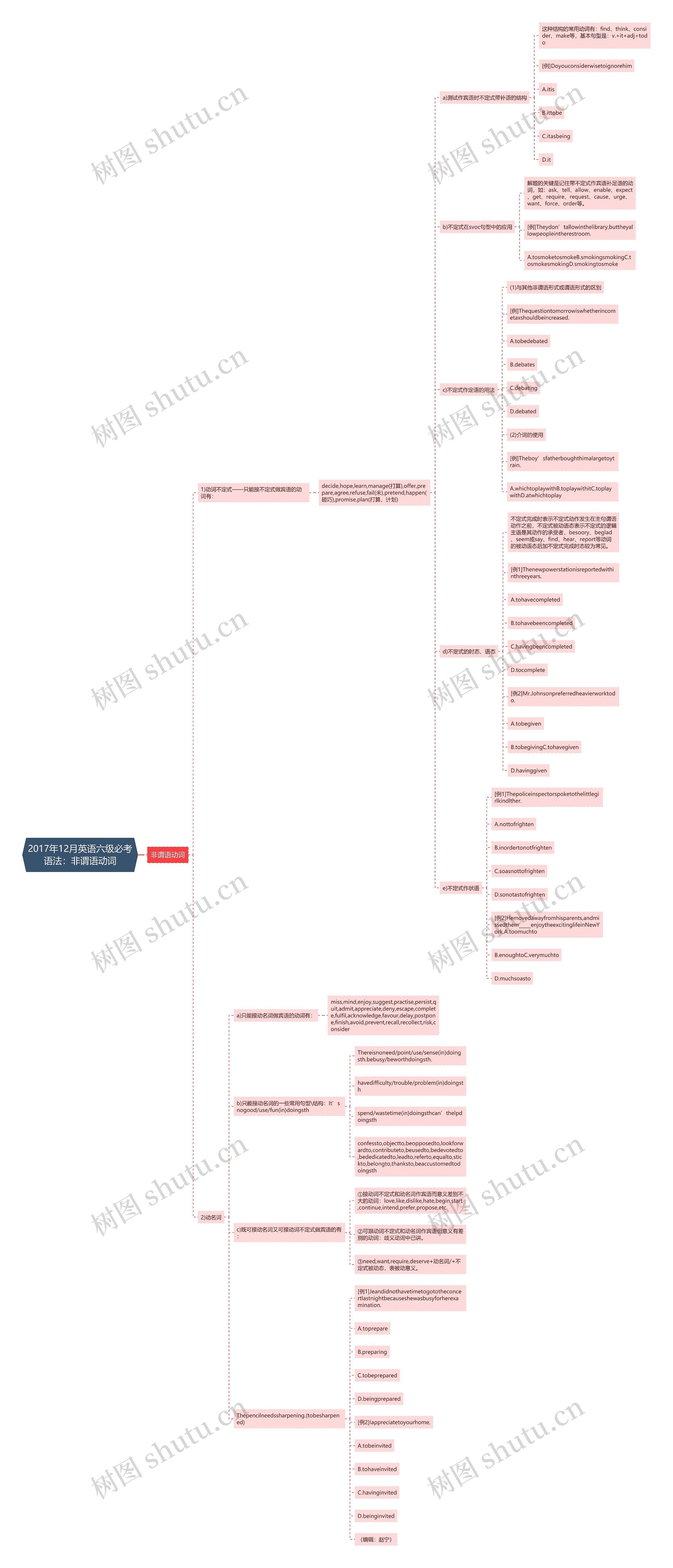 2017年12月英语六级必考语法：非谓语动词思维导图