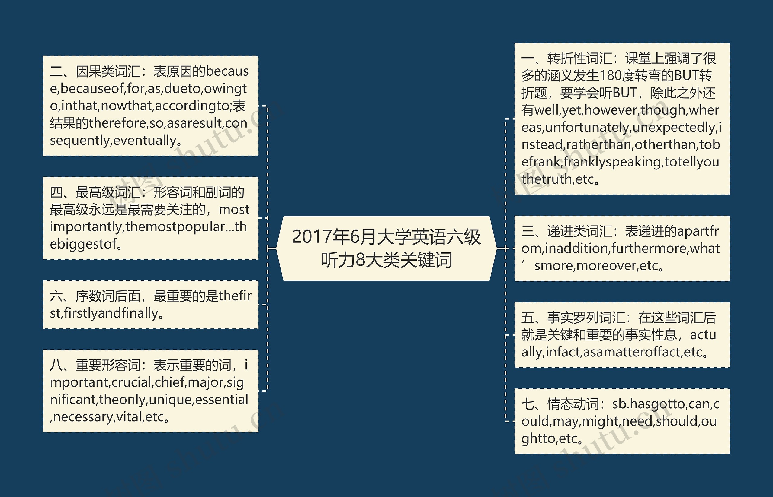 2017年6月大学英语六级听力8大类关键词思维导图