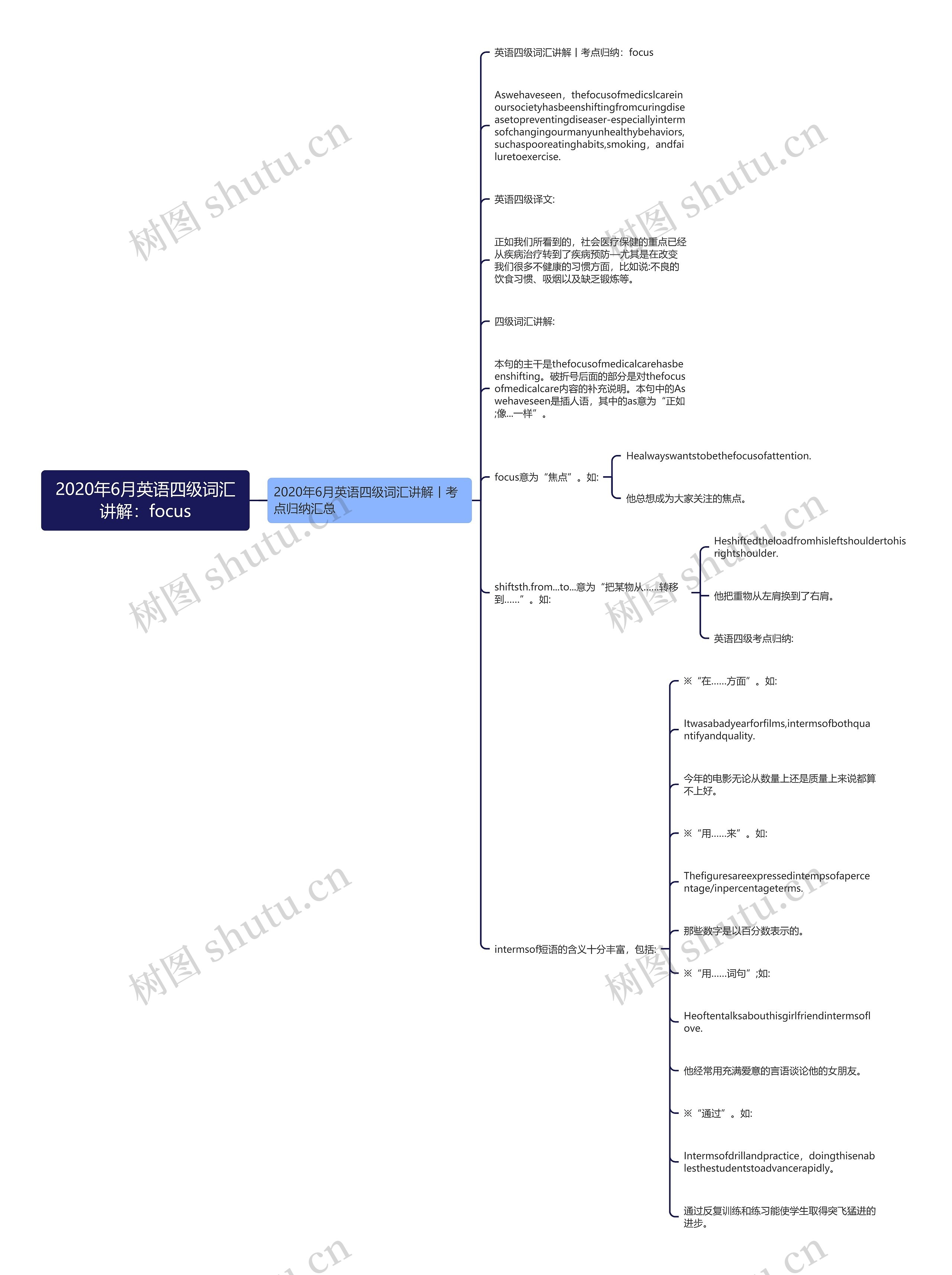 2020年6月英语四级词汇讲解：focus思维导图