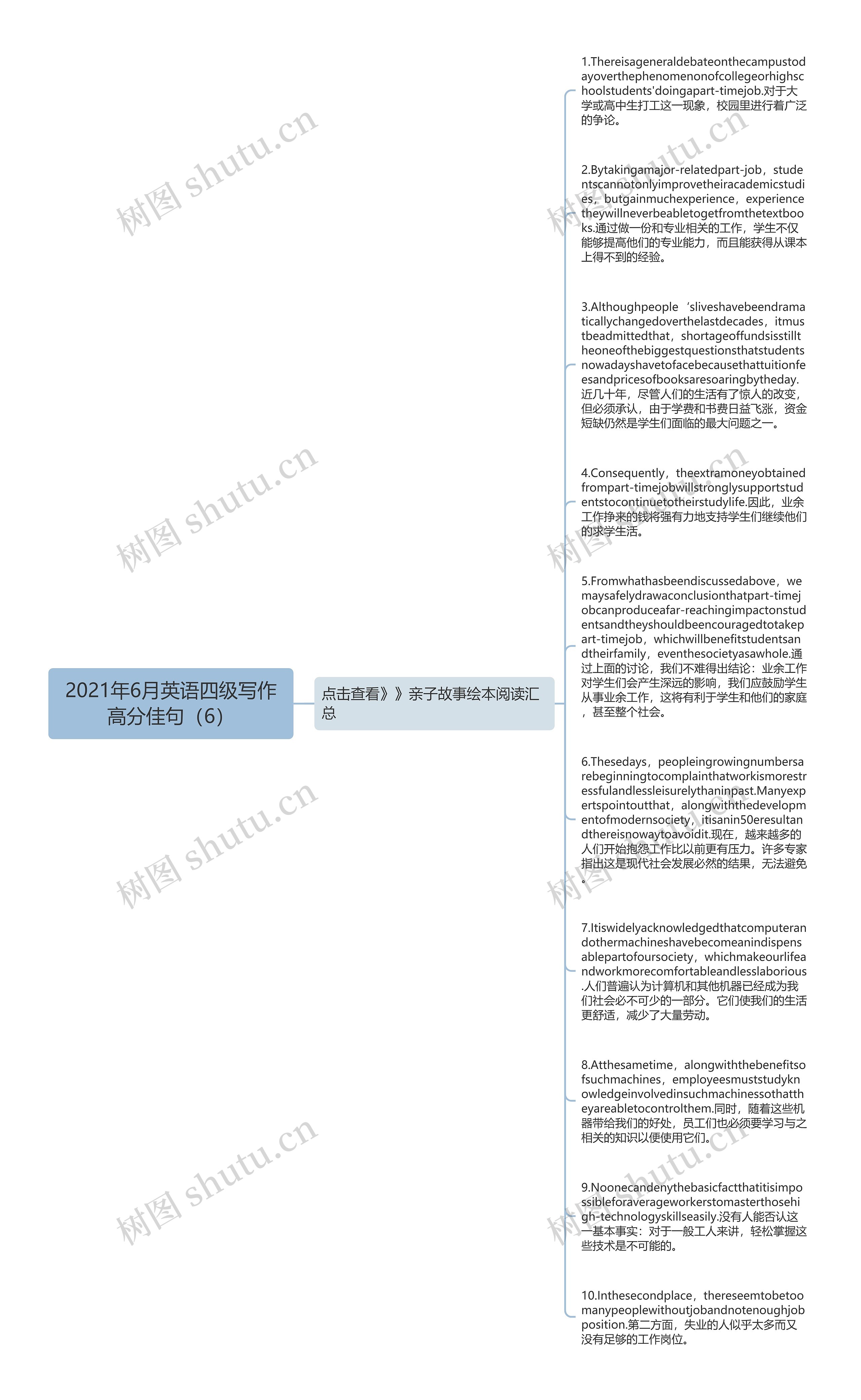 2021年6月英语四级写作高分佳句（6）思维导图