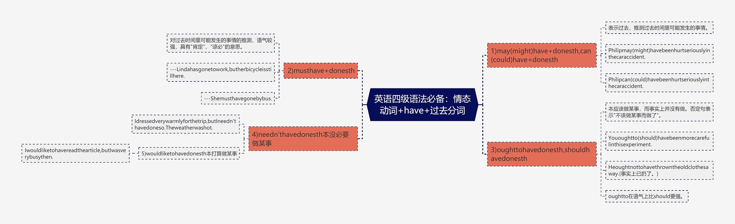 英语四级语法必备：情态动词+have+过去分词