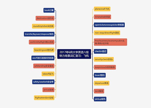 2017年6月大学英语六级听力场景词汇复习：飞机