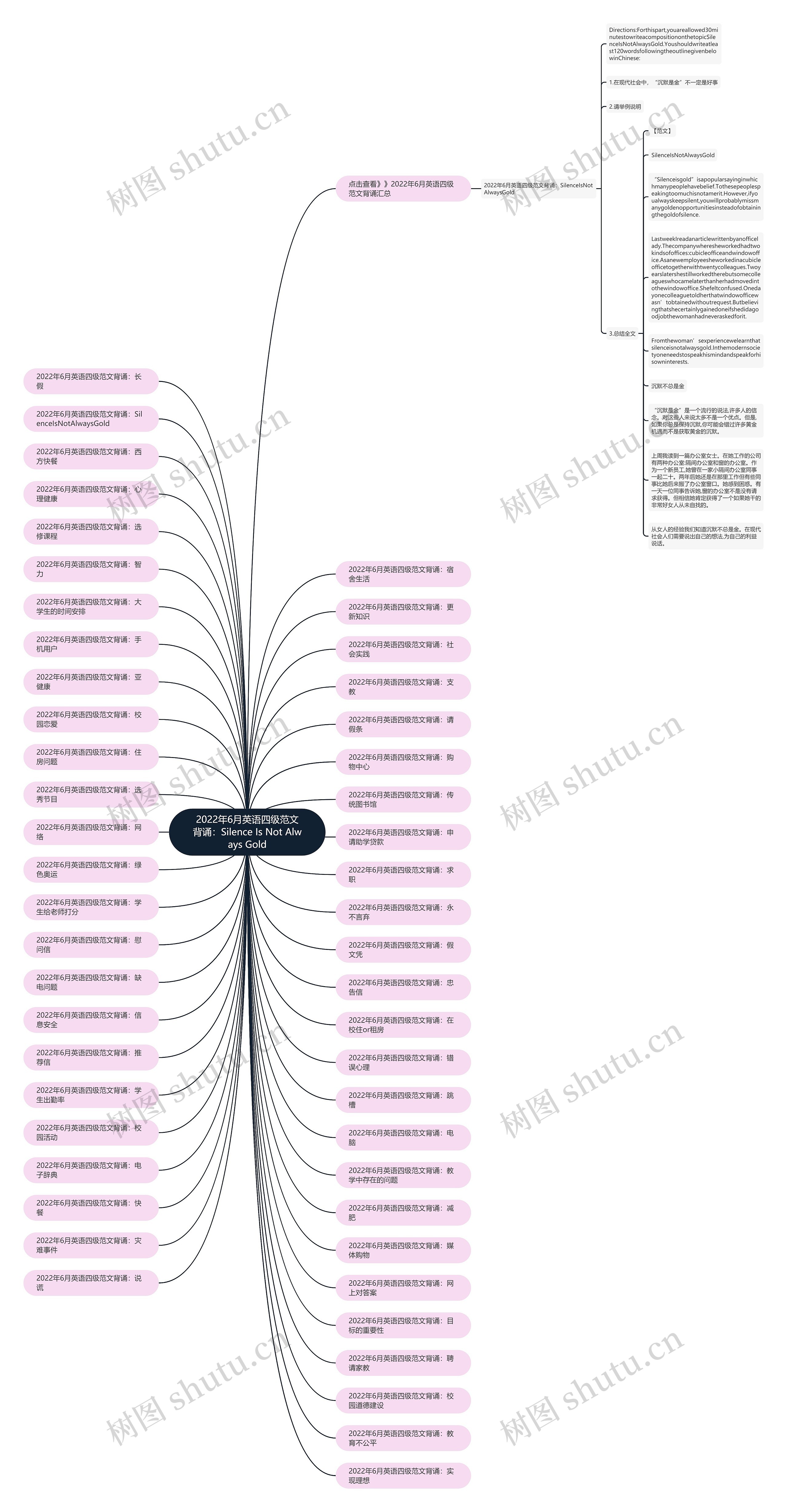 2022年6月英语四级范文背诵：Silence Is Not Always Gold思维导图
