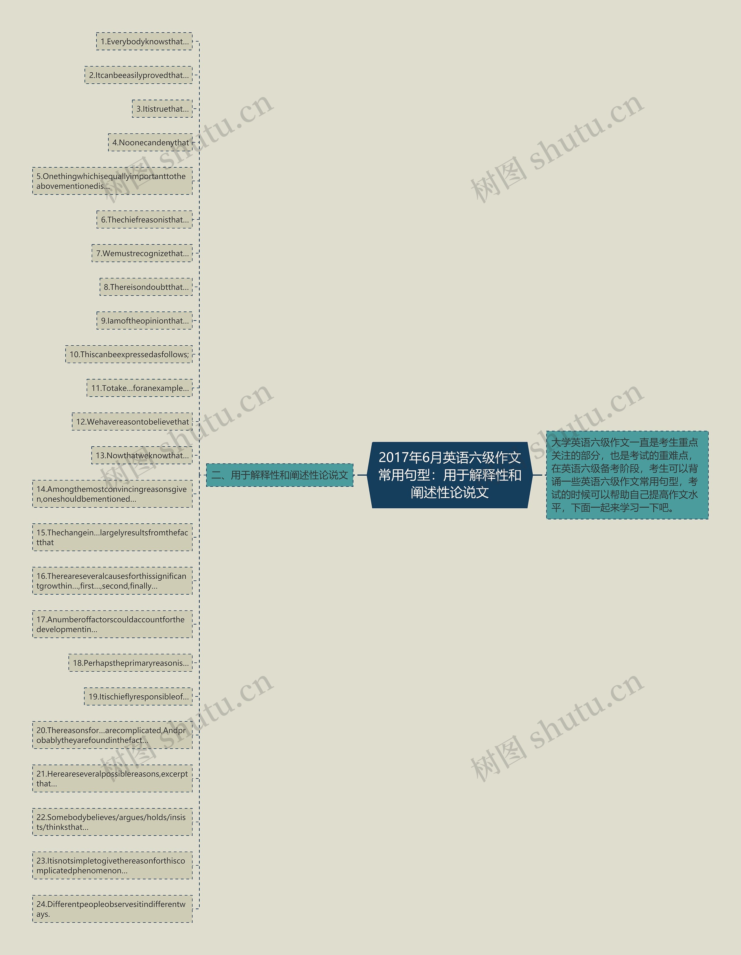 2017年6月英语六级作文常用句型：用于解释性和阐述性论说文思维导图