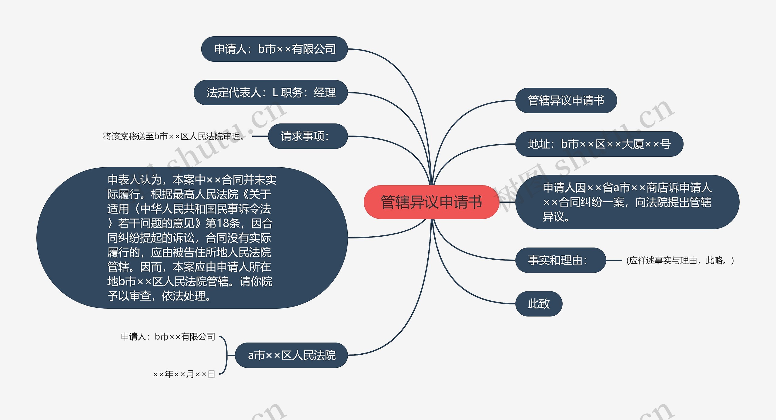 管辖异议申请书思维导图