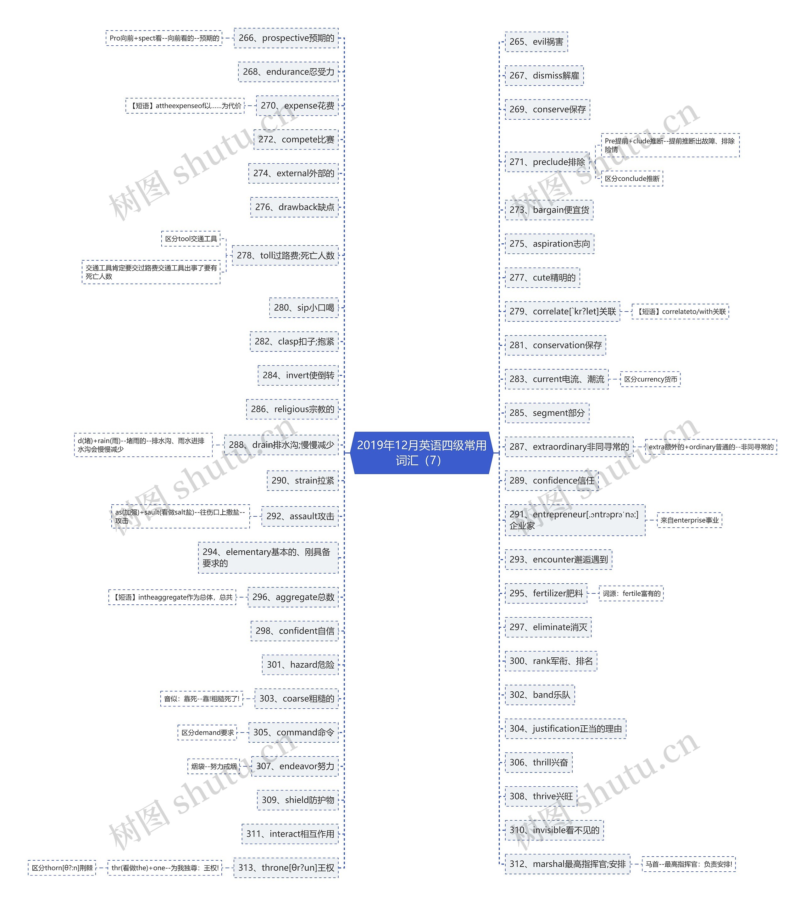 2019年12月英语四级常用词汇（7）思维导图