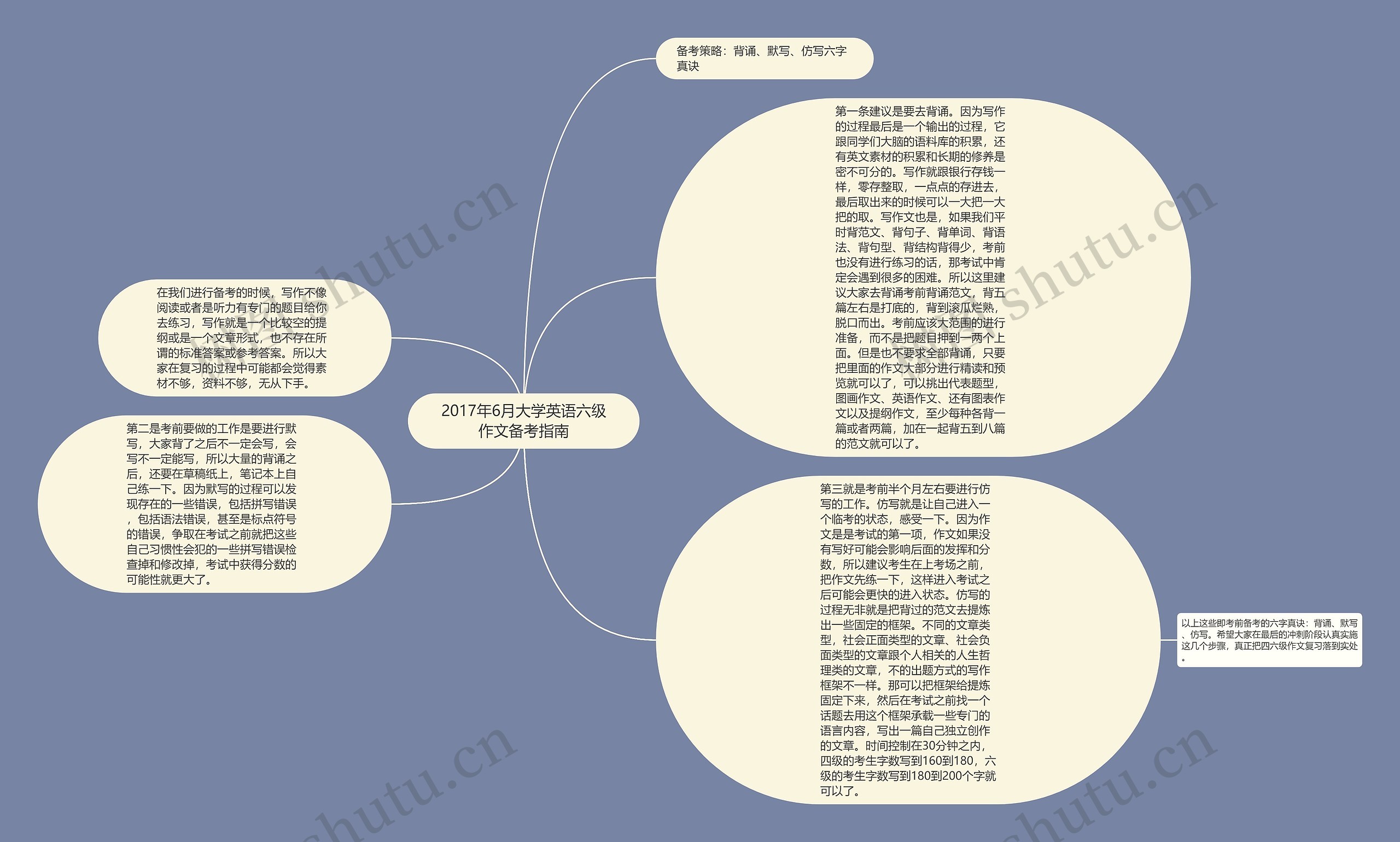 2017年6月大学英语六级作文备考指南