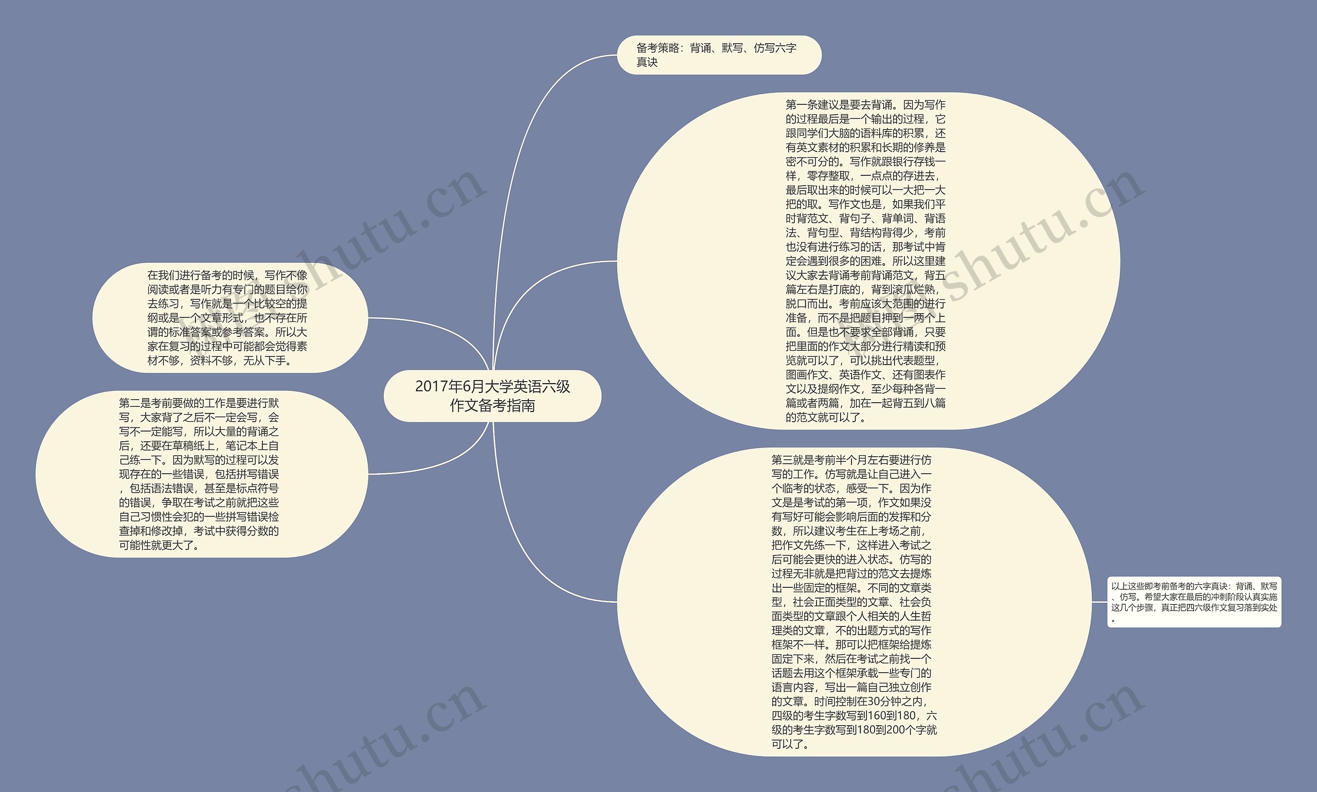 2017年6月大学英语六级作文备考指南思维导图