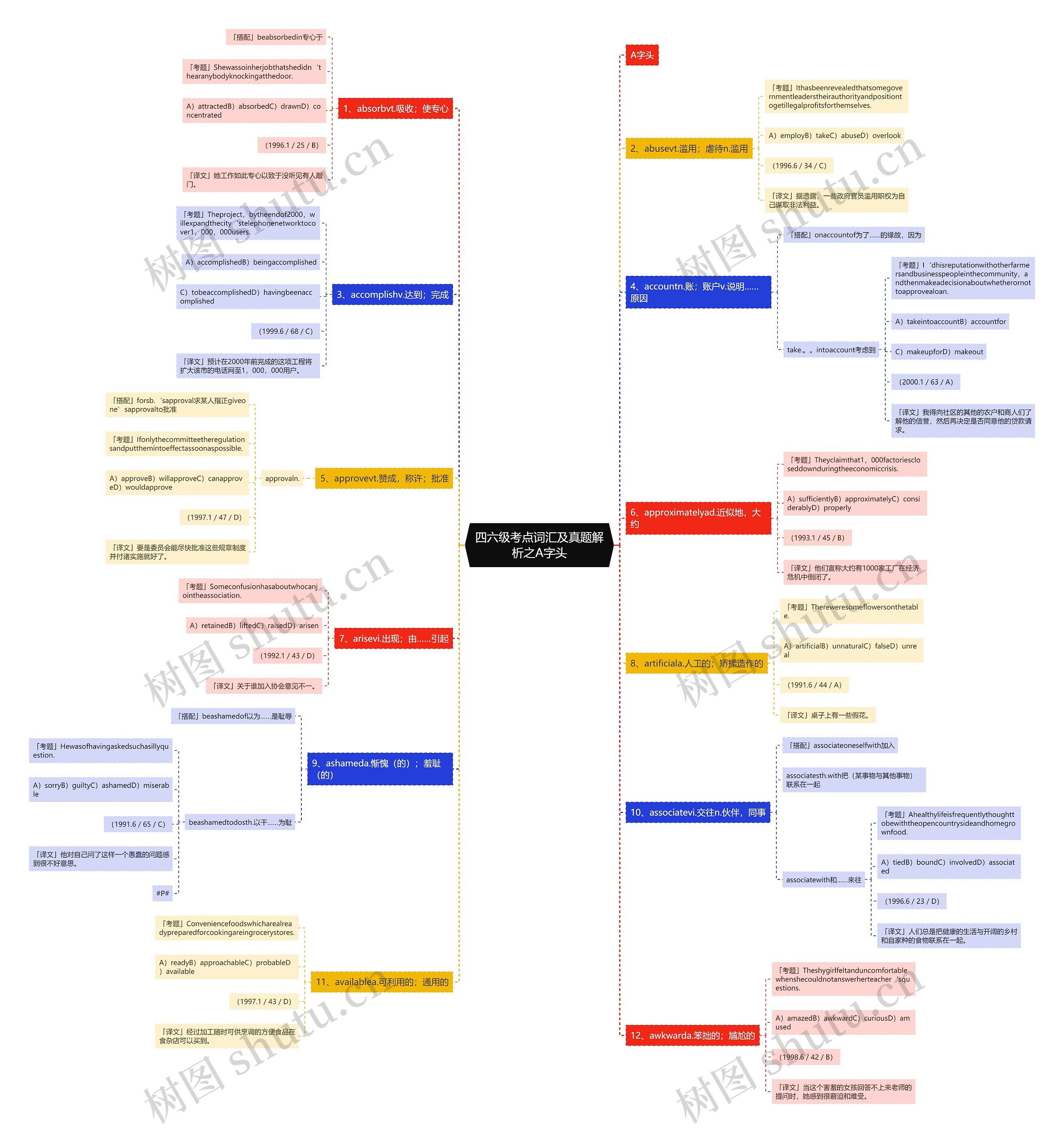 四六级考点词汇及真题解析之A字头思维导图