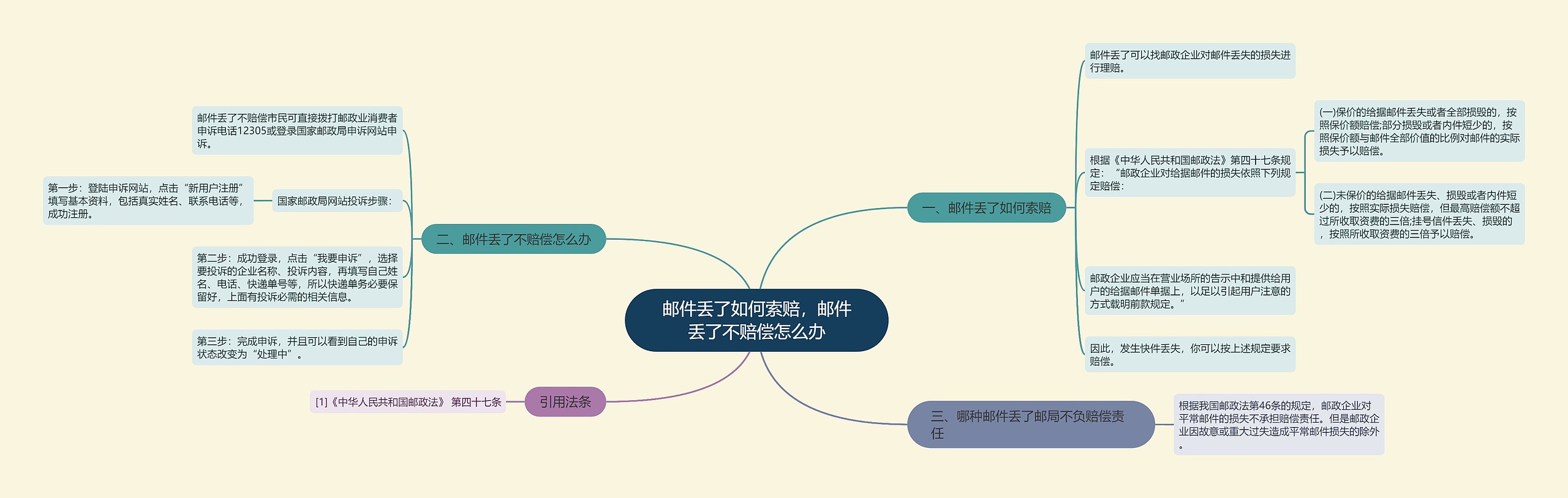 邮件丢了如何索赔，邮件丢了不赔偿怎么办思维导图