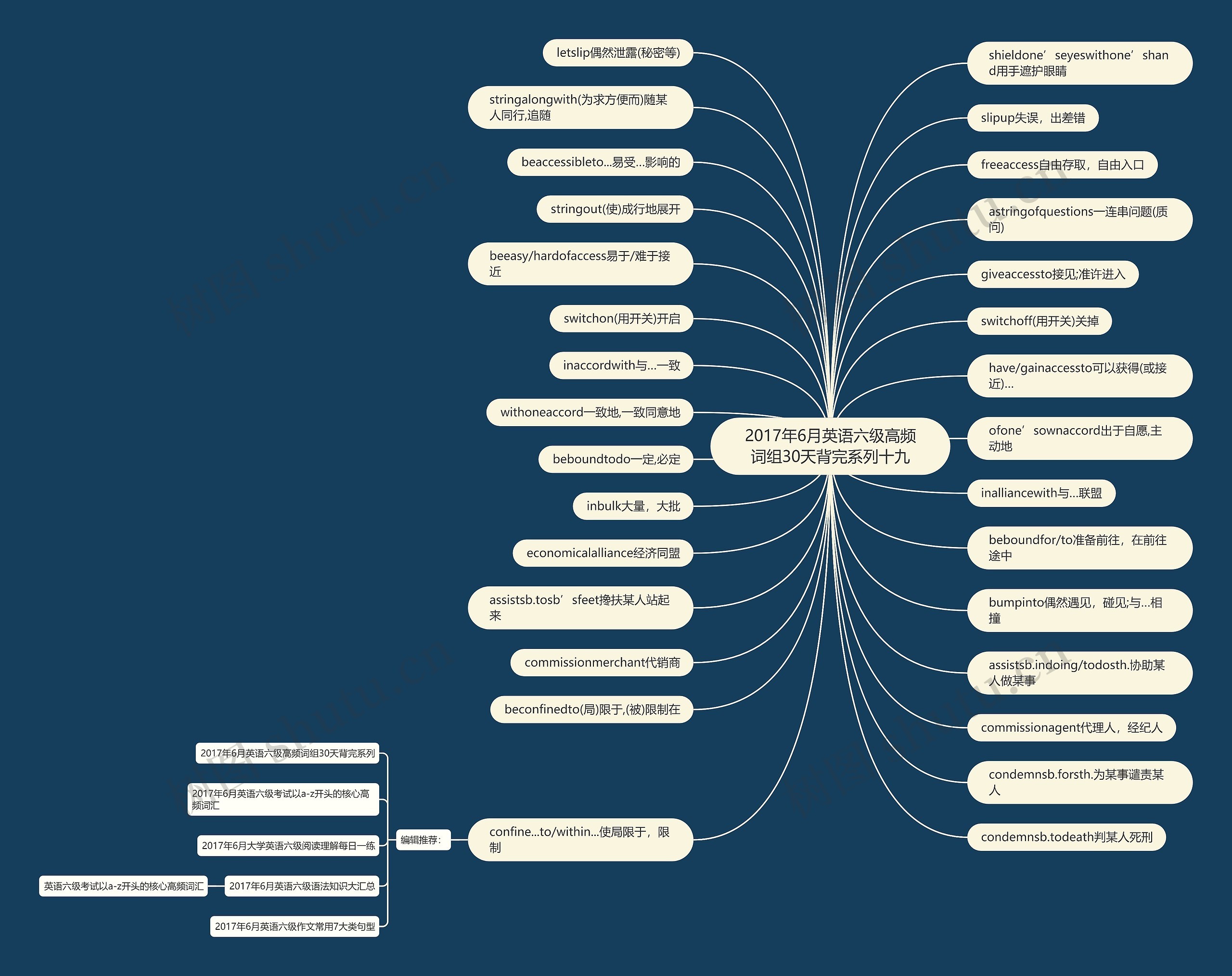 2017年6月英语六级高频词组30天背完系列十九思维导图