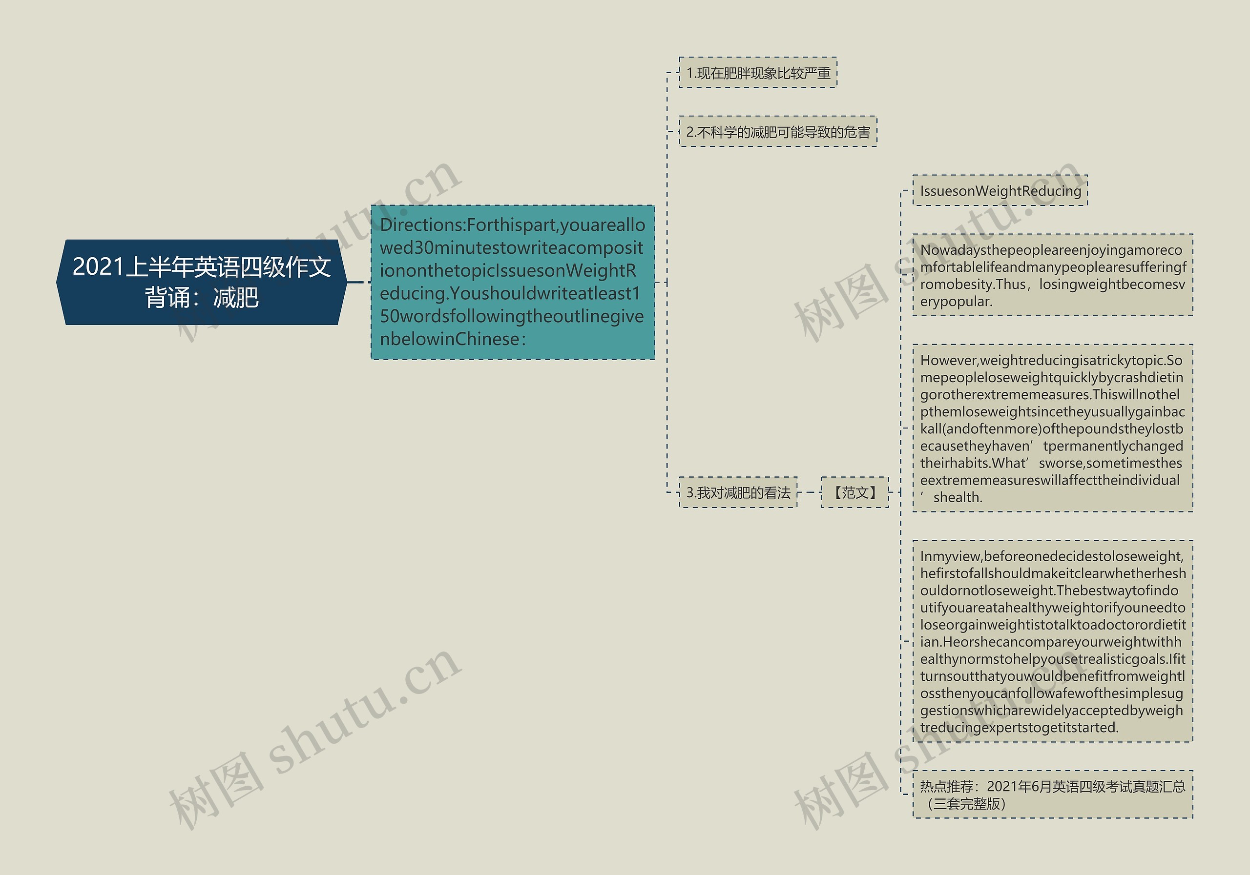 2021上半年英语四级作文背诵：减肥思维导图