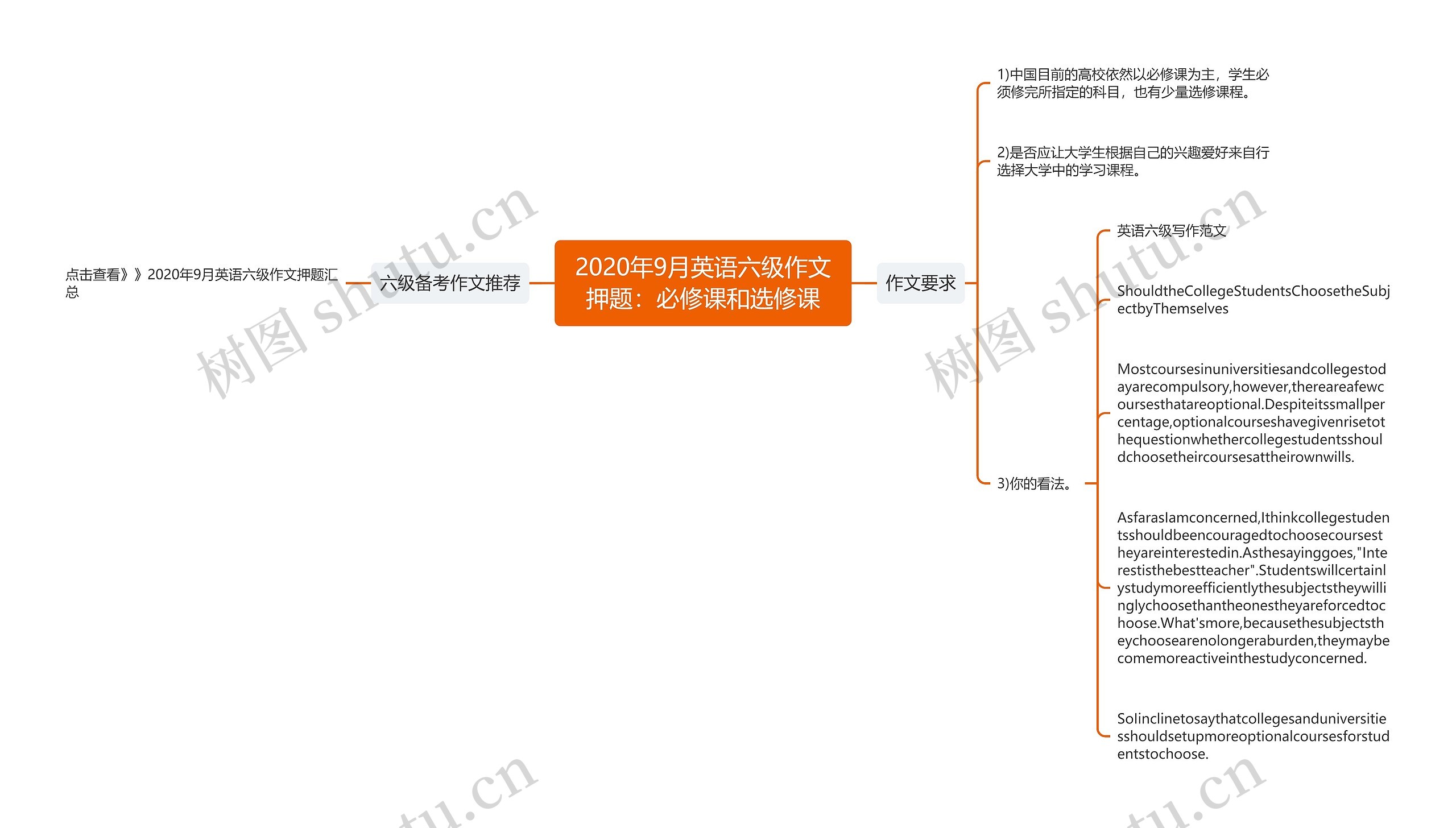 2020年9月英语六级作文押题：必修课和选修课思维导图