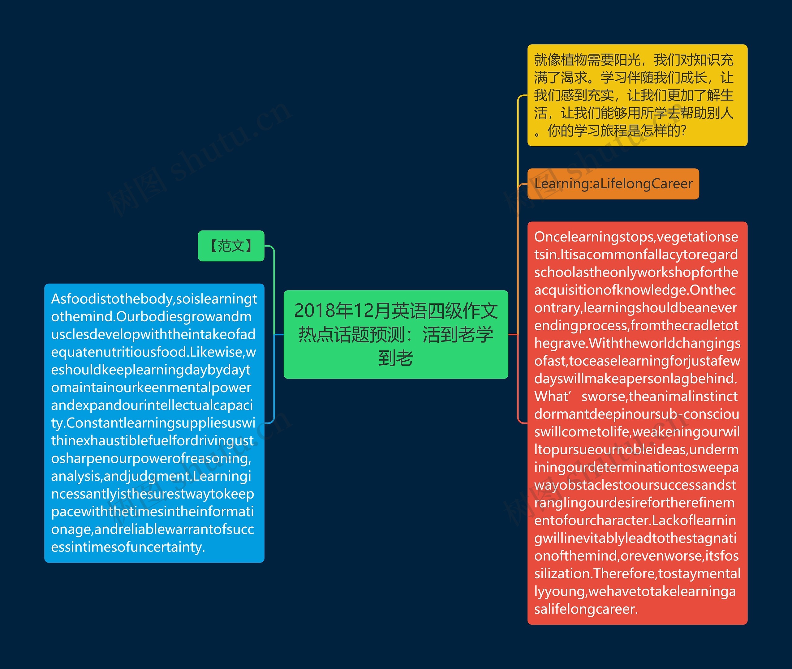 2018年12月英语四级作文热点话题预测：活到老学到老思维导图