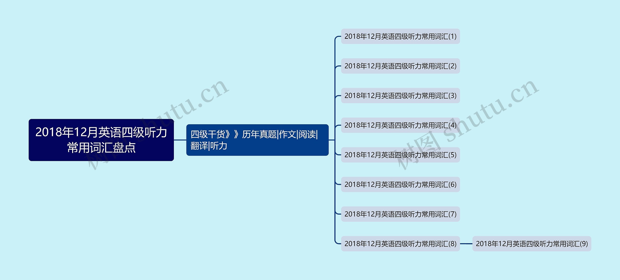 2018年12月英语四级听力常用词汇盘点思维导图