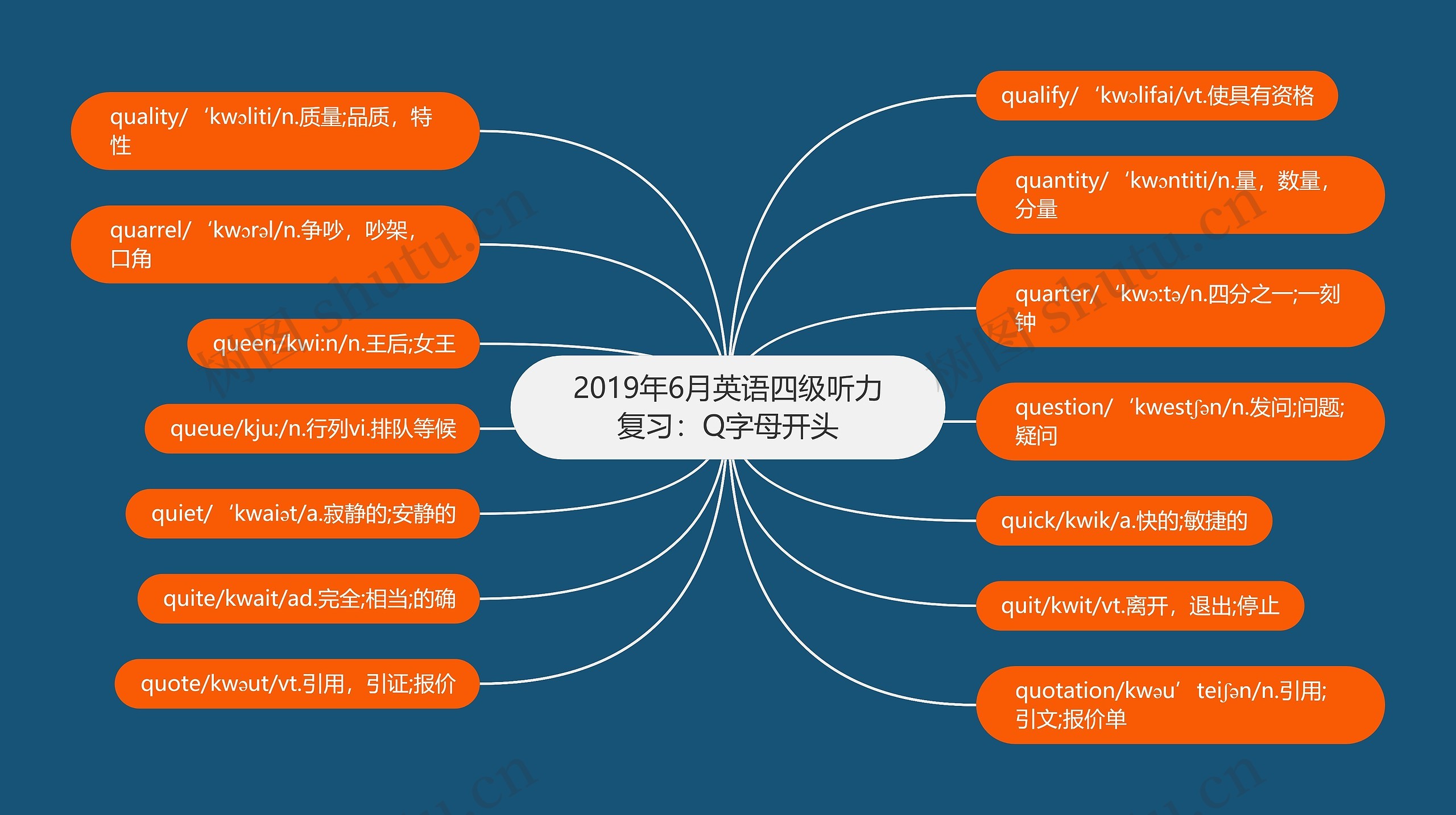 2019年6月英语四级听力复习：Q字母开头思维导图