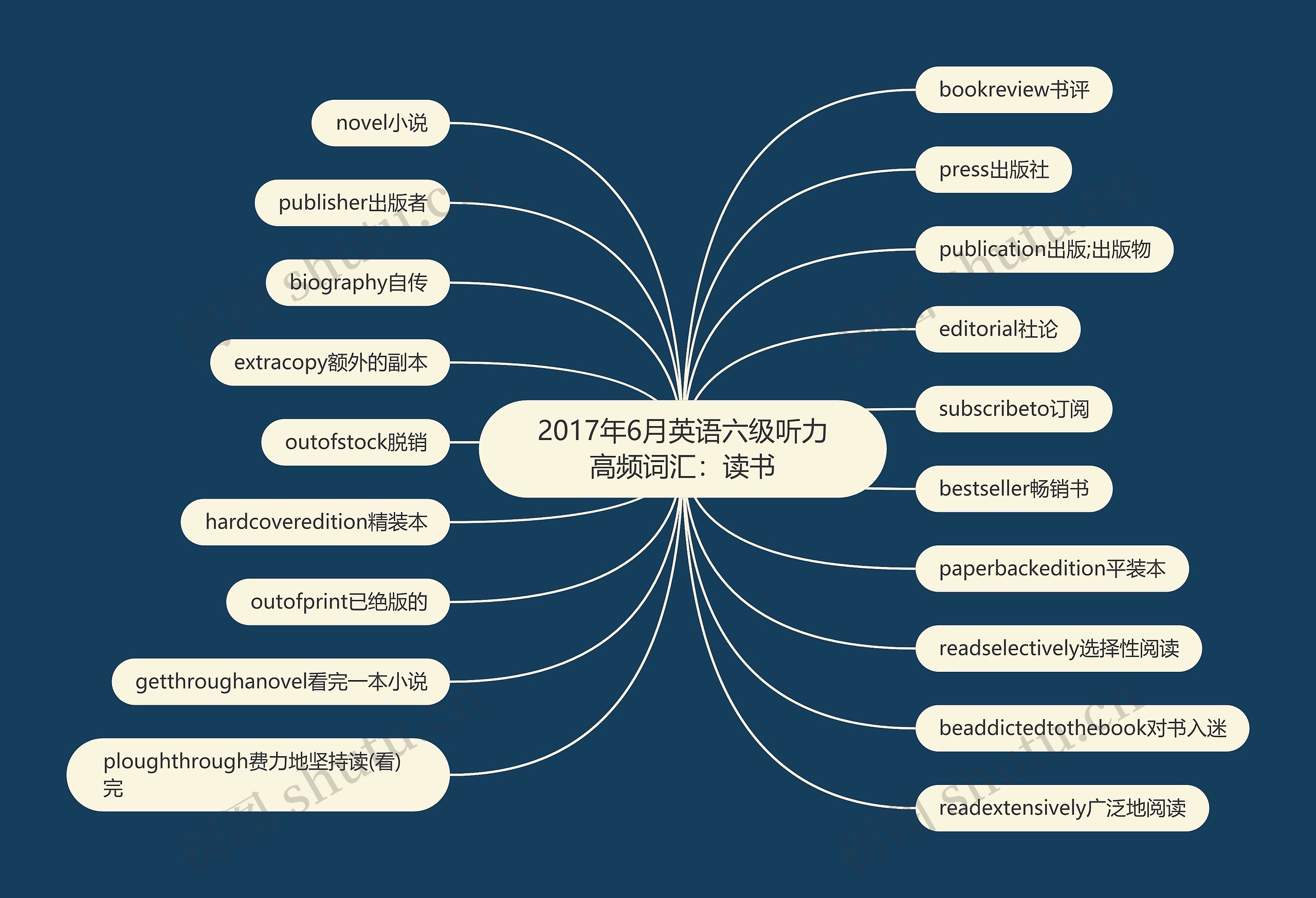 2017年6月英语六级听力高频词汇：读书