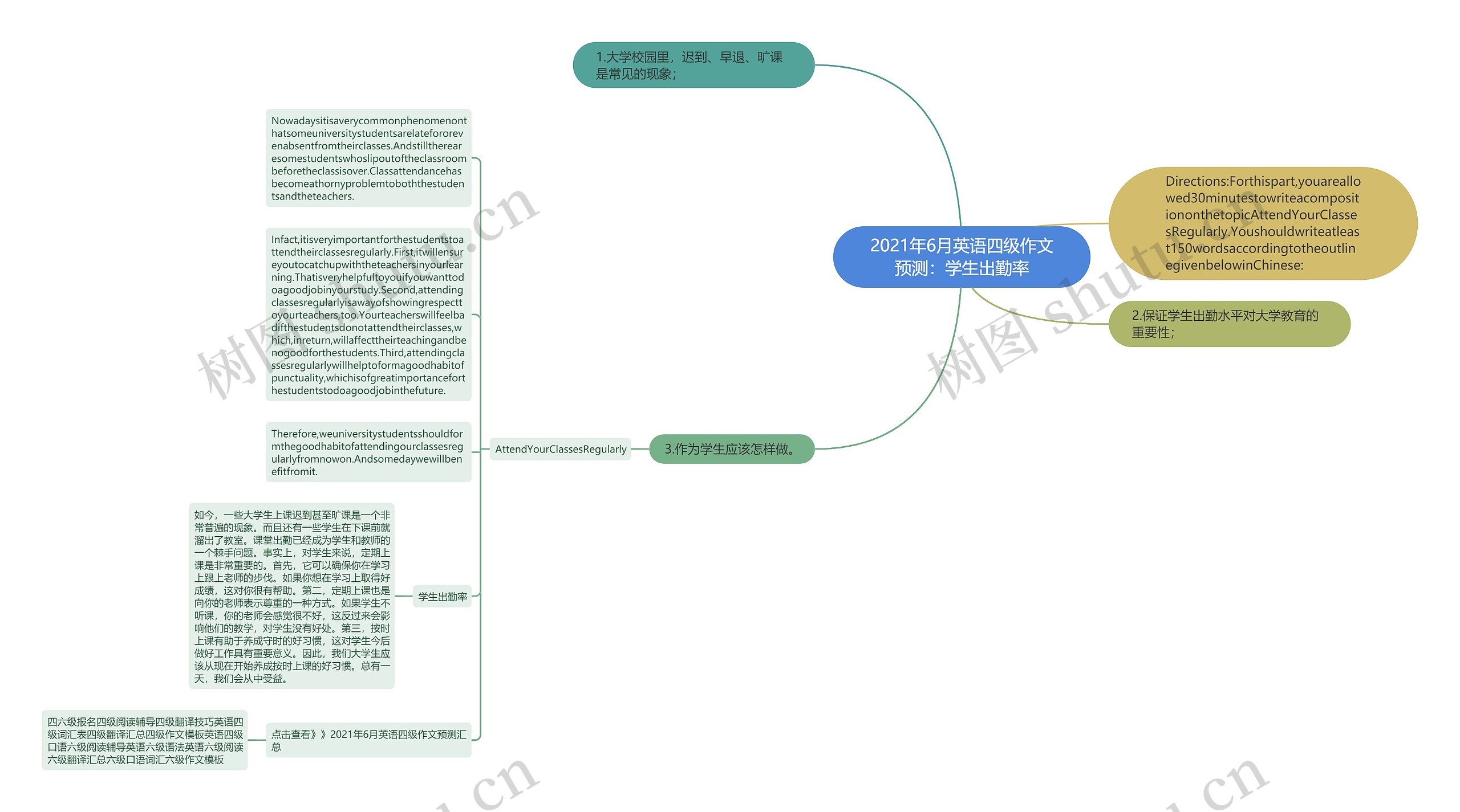 2021年6月英语四级作文预测：学生出勤率思维导图