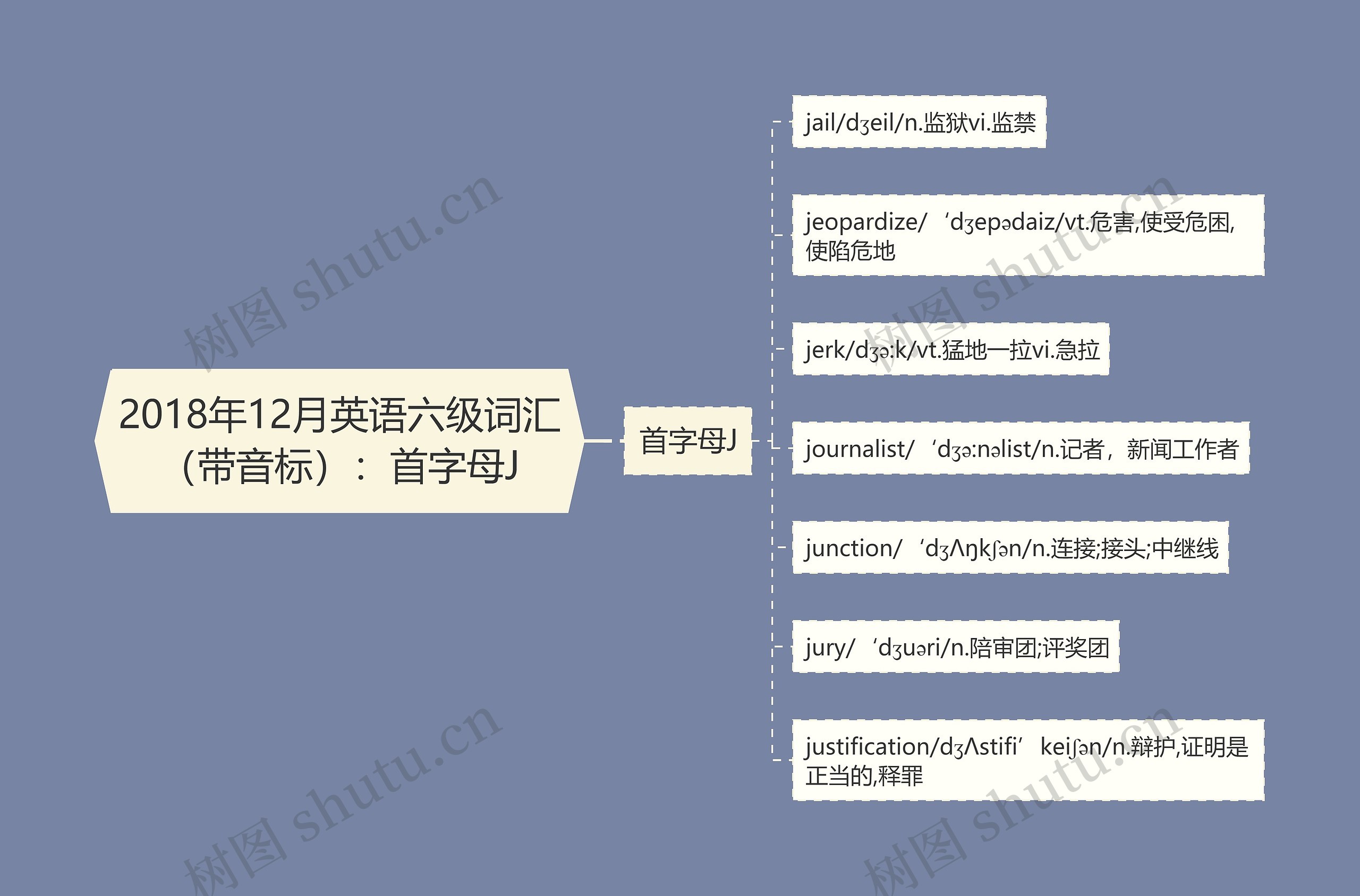 2018年12月英语六级词汇（带音标）：首字母J思维导图