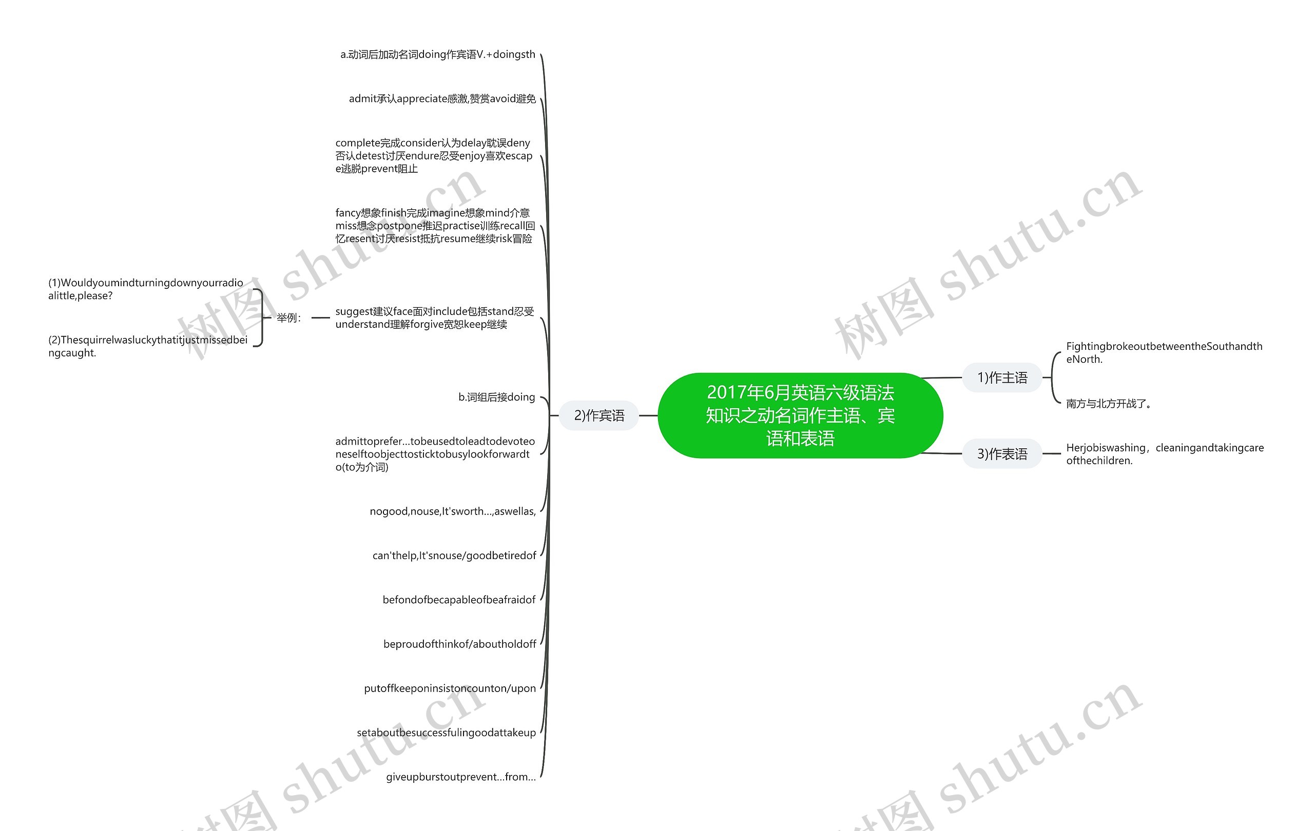2017年6月英语六级语法知识之动名词作主语、宾语和表语思维导图