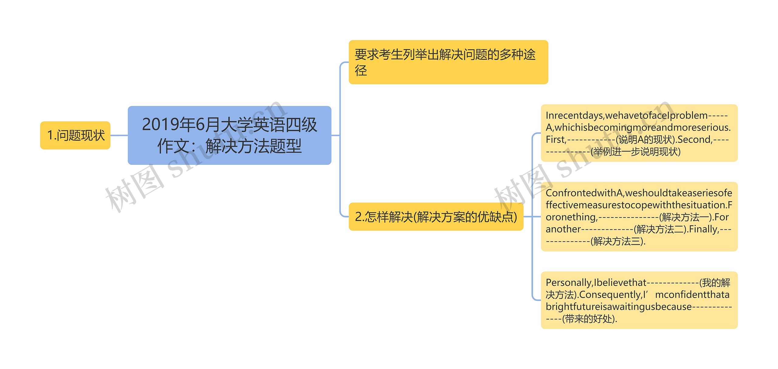 2019年6月大学英语四级作文：解决方法题型