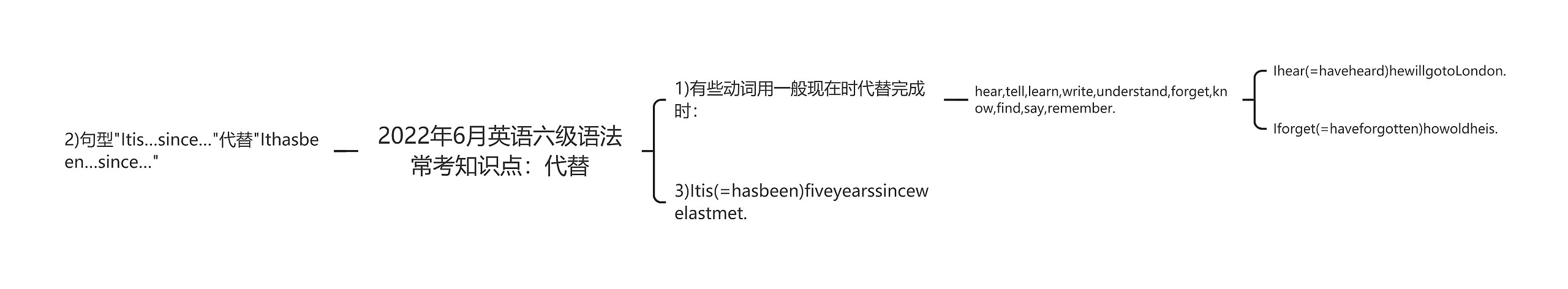 2022年6月英语六级语法常考知识点：代替思维导图