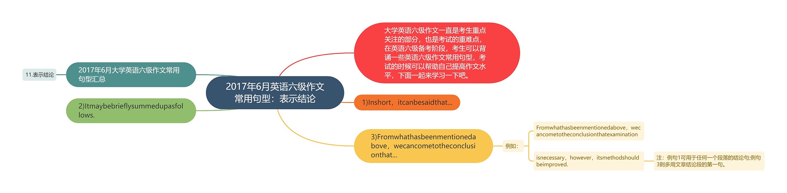 2017年6月英语六级作文常用句型：表示结论