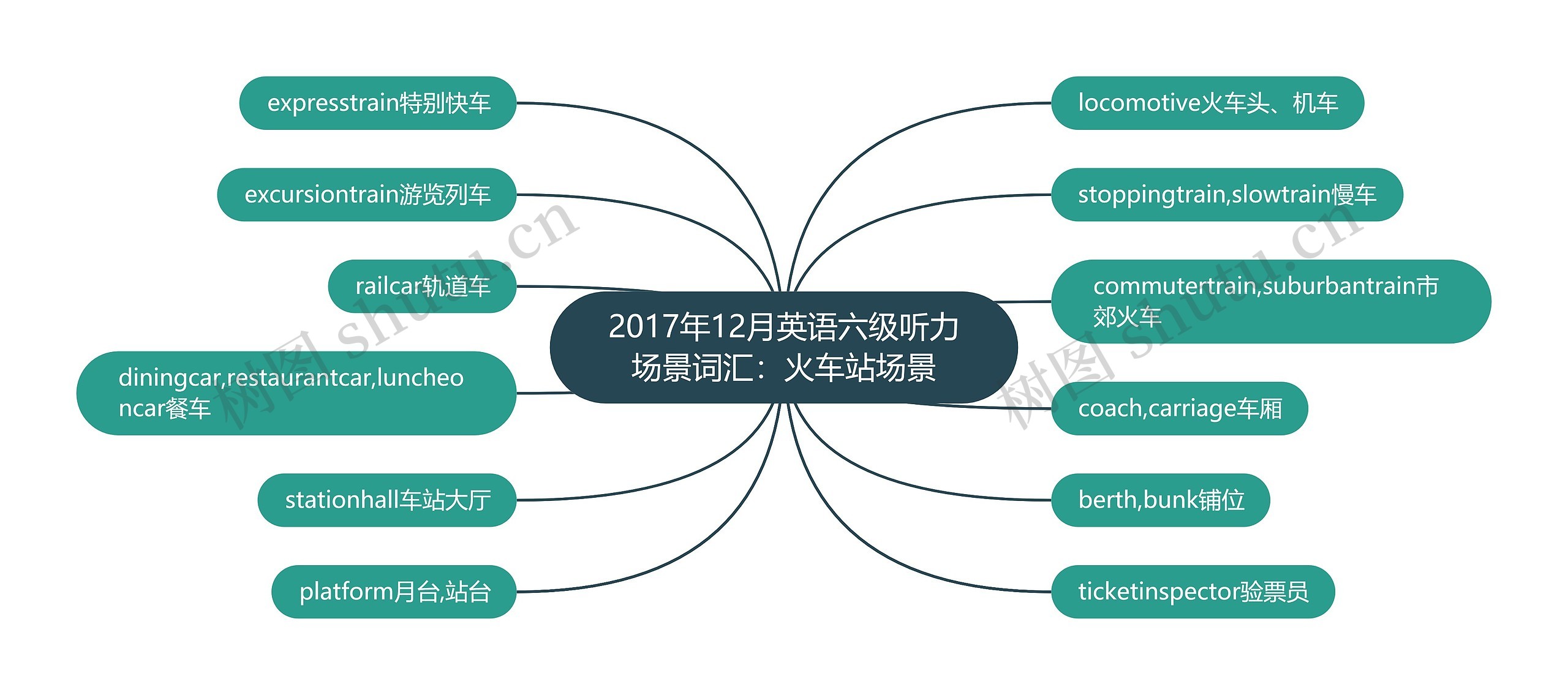 2017年12月英语六级听力场景词汇：火车站场景思维导图