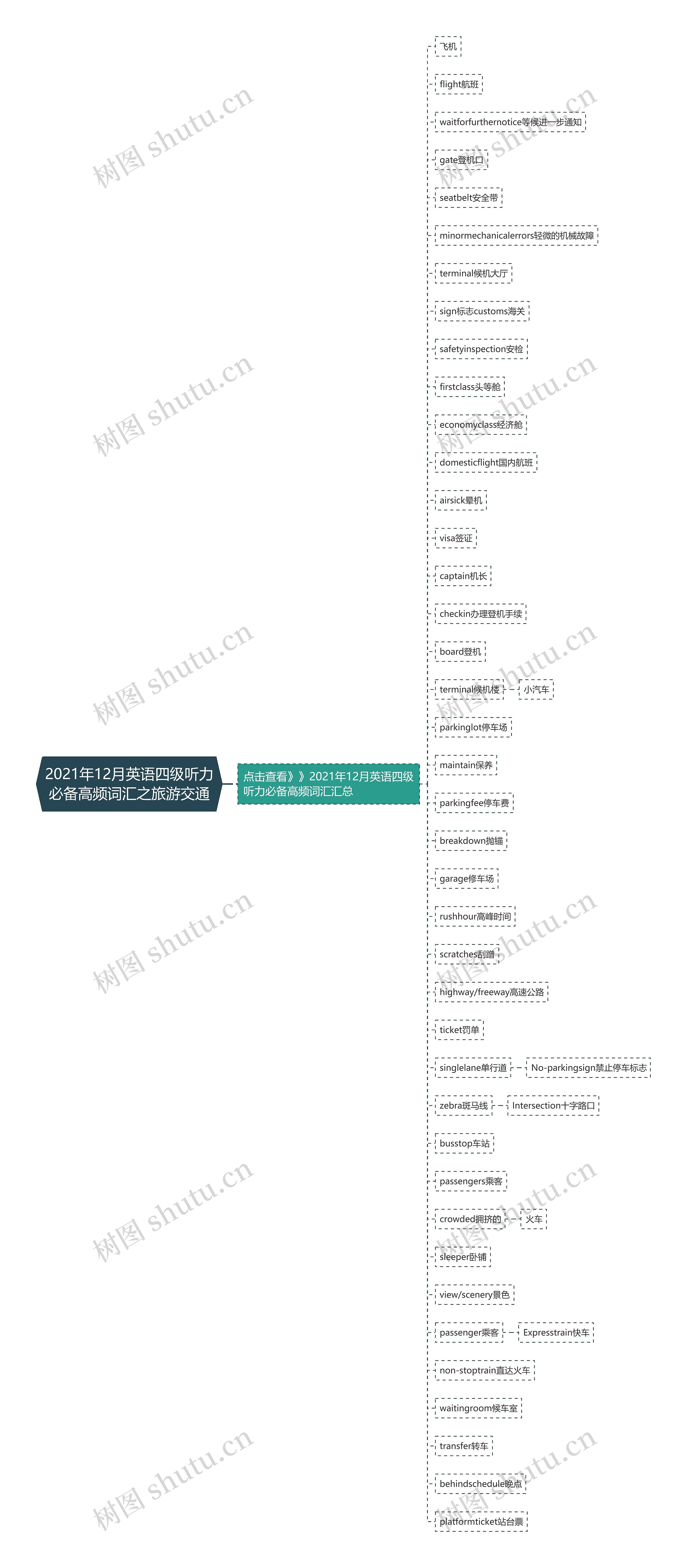 2021年12月英语四级听力必备高频词汇之旅游交通思维导图