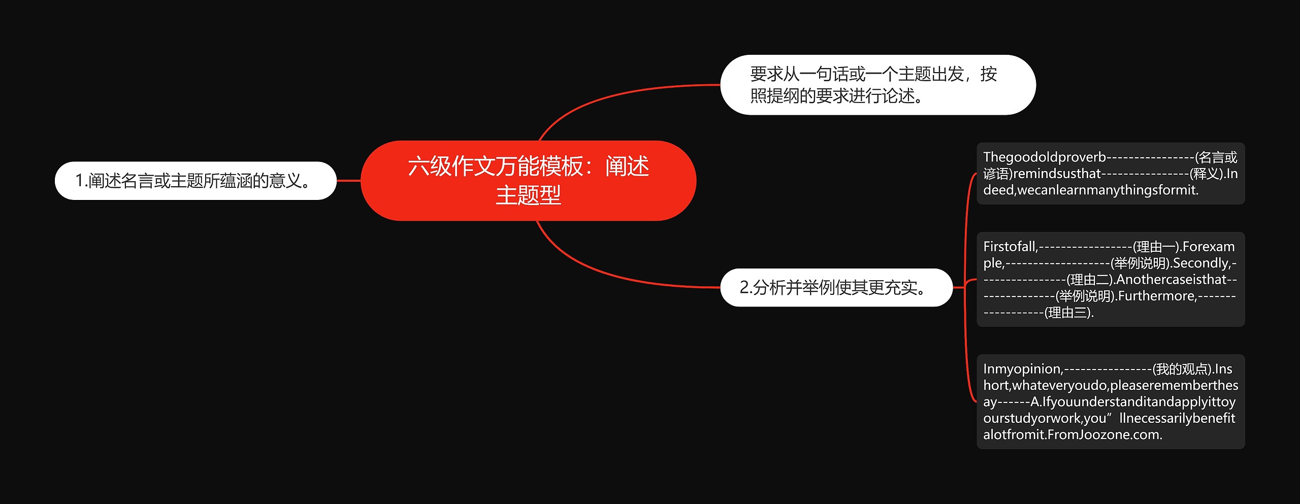 六级作文万能：阐述主题型思维导图