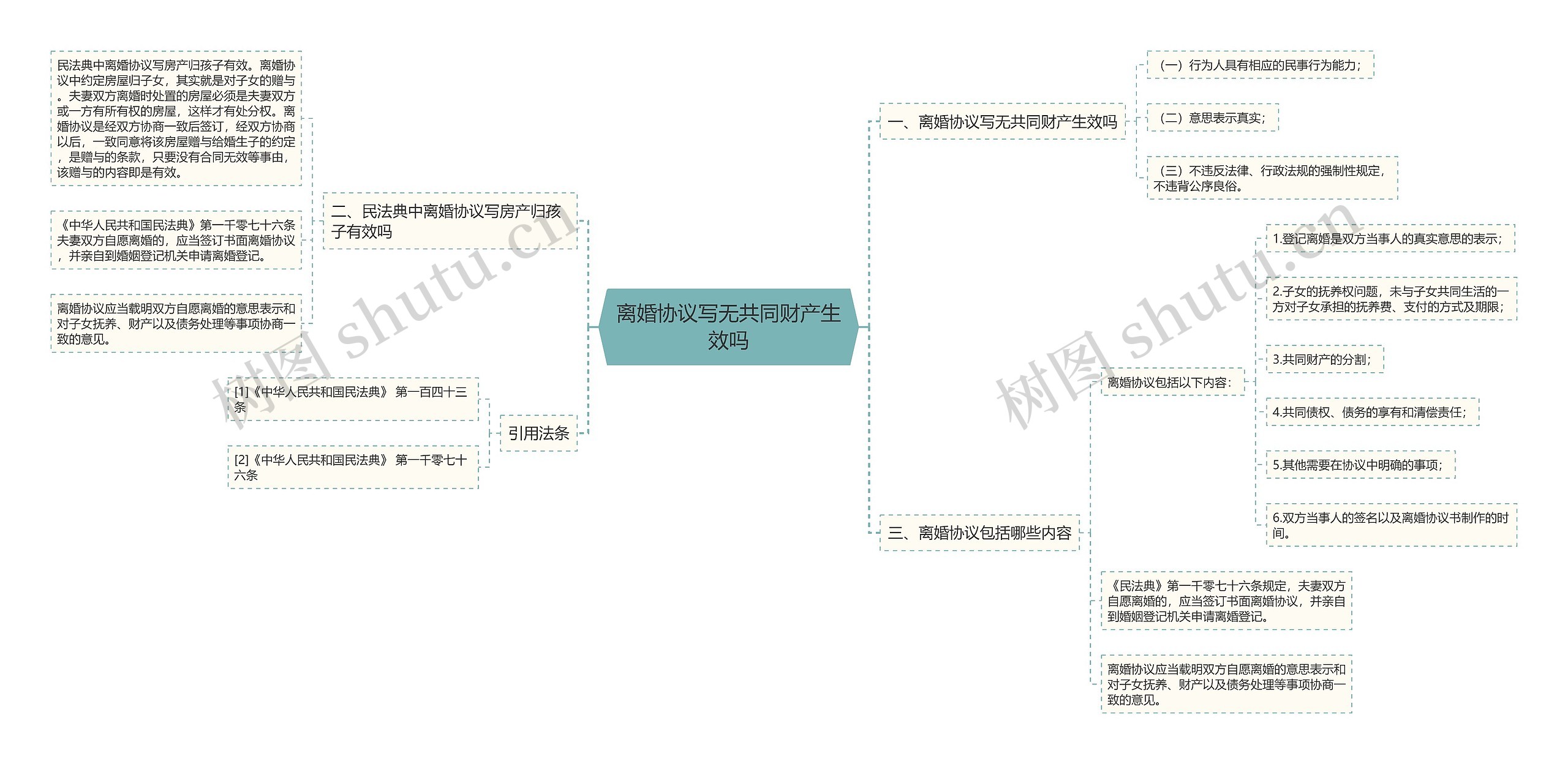 离婚协议写无共同财产生效吗思维导图