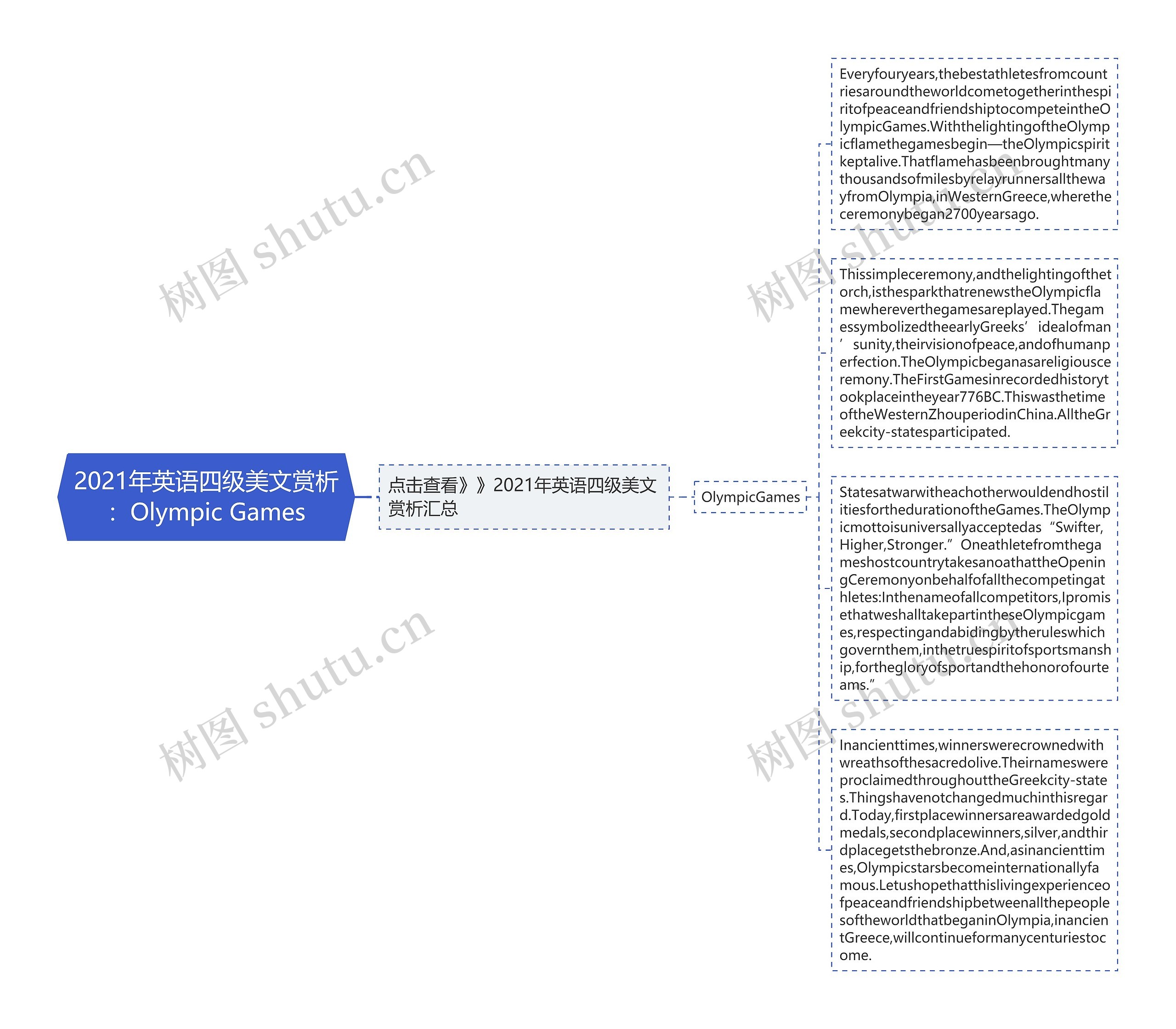 2021年英语四级美文赏析：Olympic Games思维导图