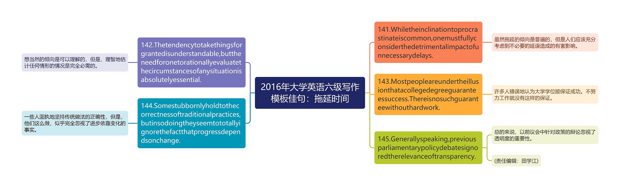 2016年大学英语六级写作佳句：拖延时间思维导图