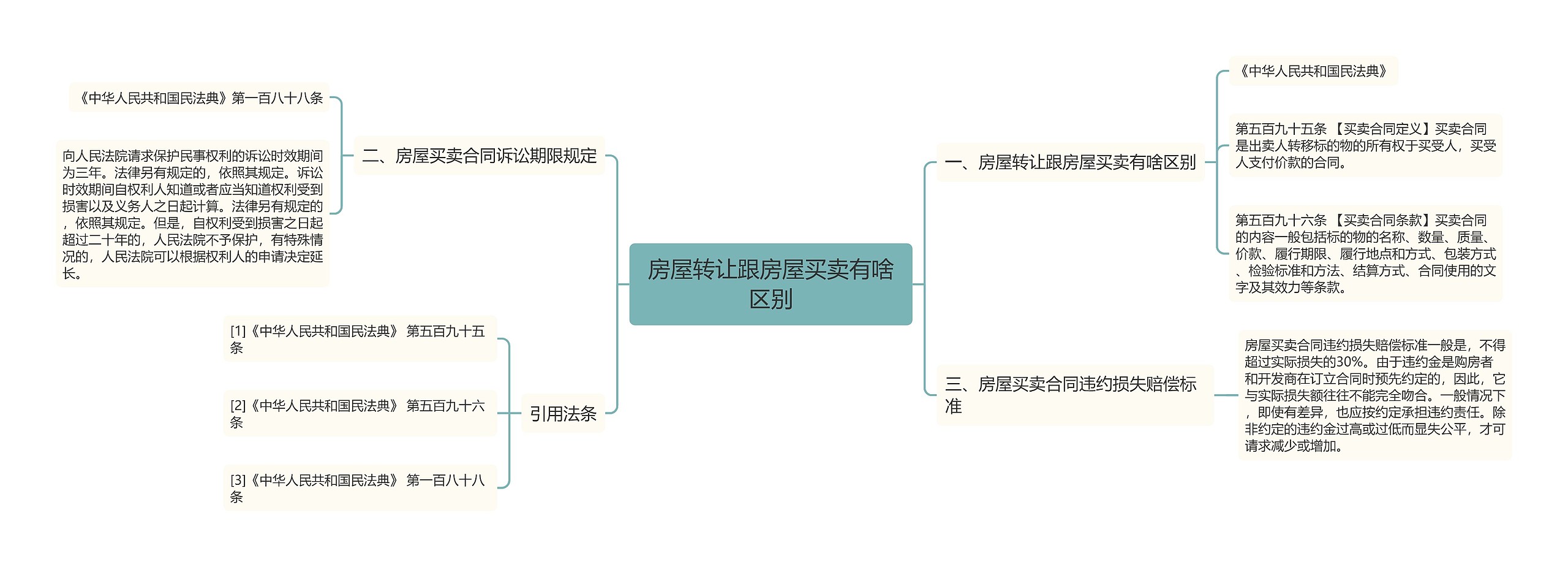 房屋转让跟房屋买卖有啥区别思维导图