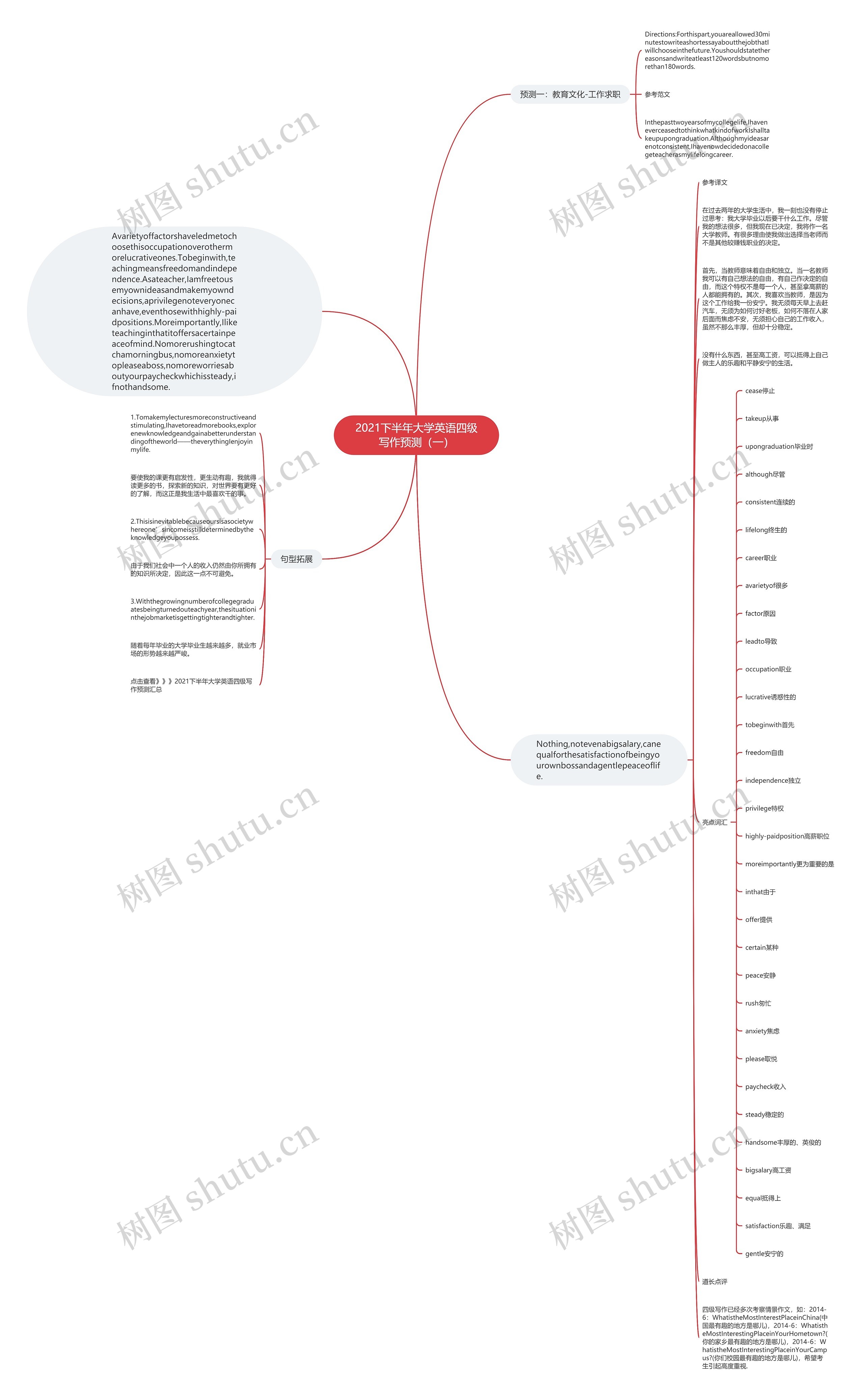 2021下半年大学英语四级写作预测（一）思维导图